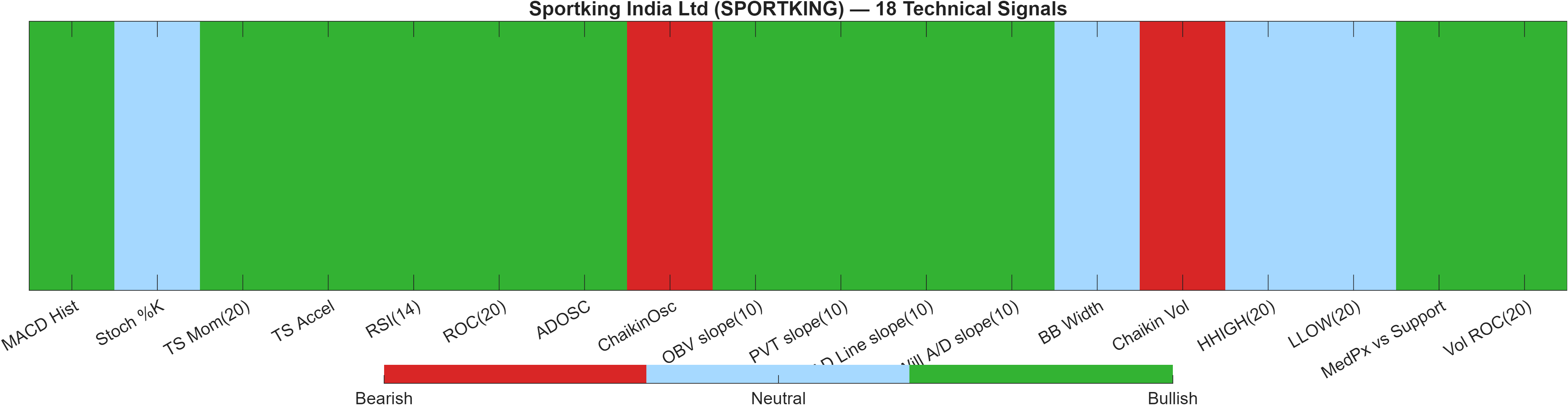 SPORTKING 18 technical signals heatmap dashboard