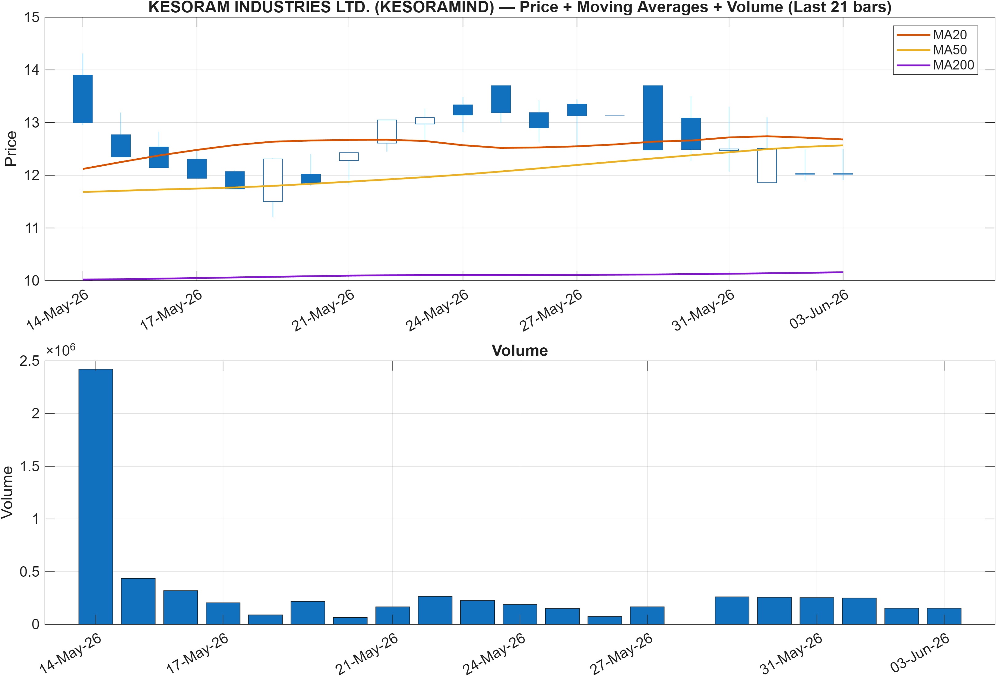 KESORAMIND price chart with moving averages
