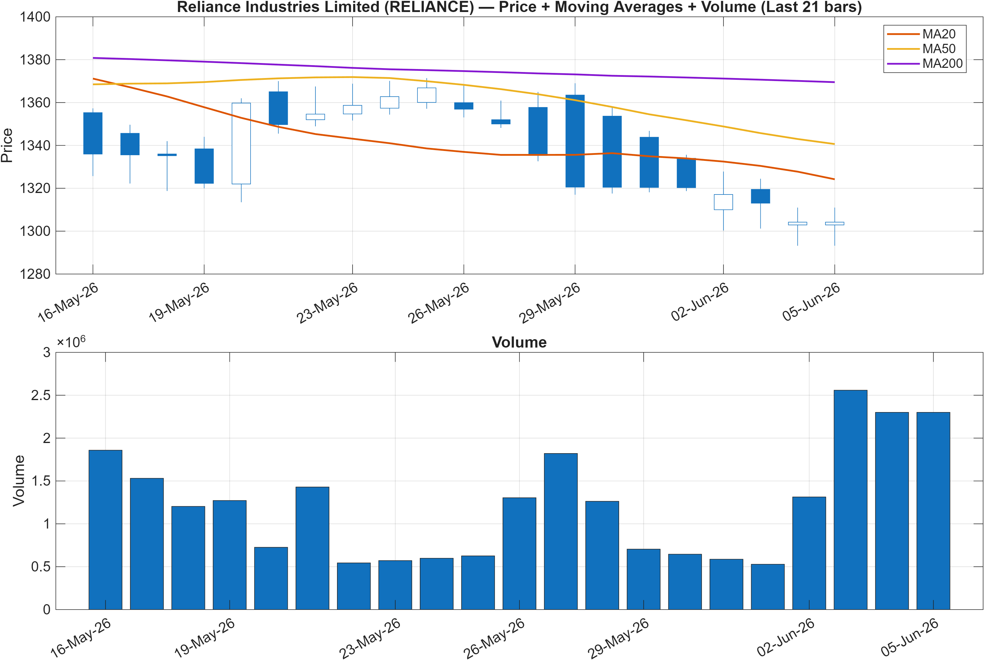 RELIANCE price chart with moving averages