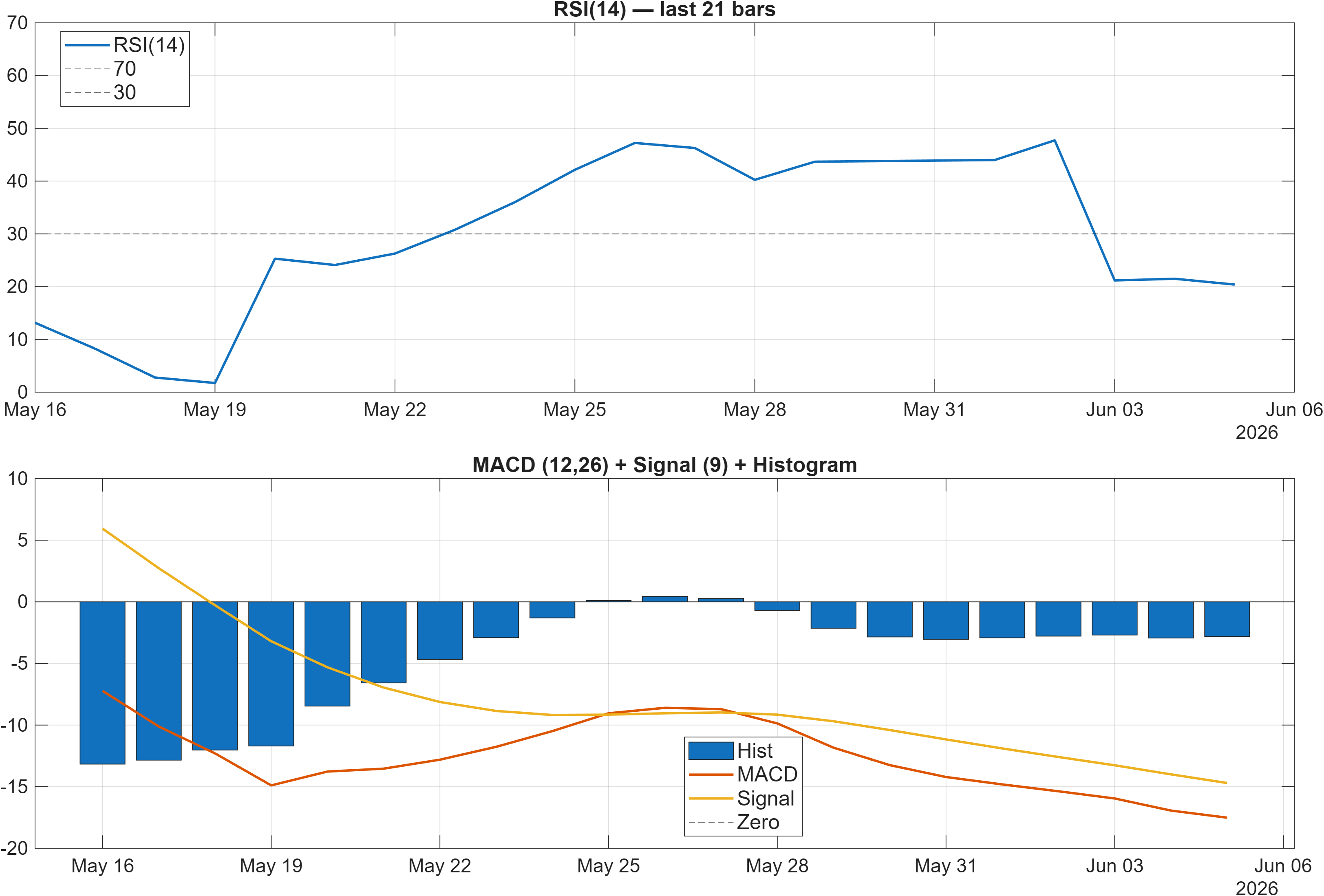 RELIANCE RSI and MACD indicator chart