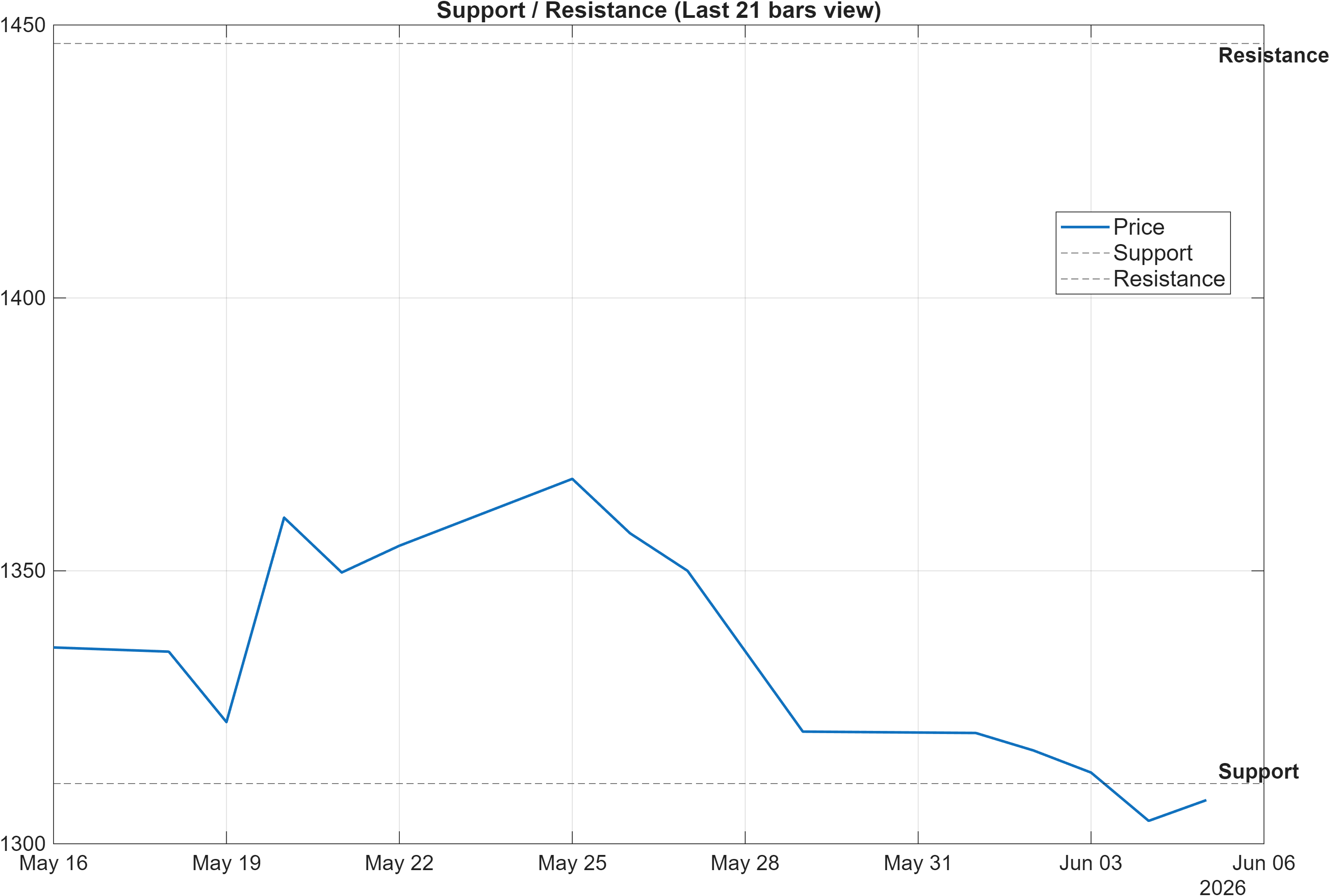 RELIANCE support and resistance levels chart