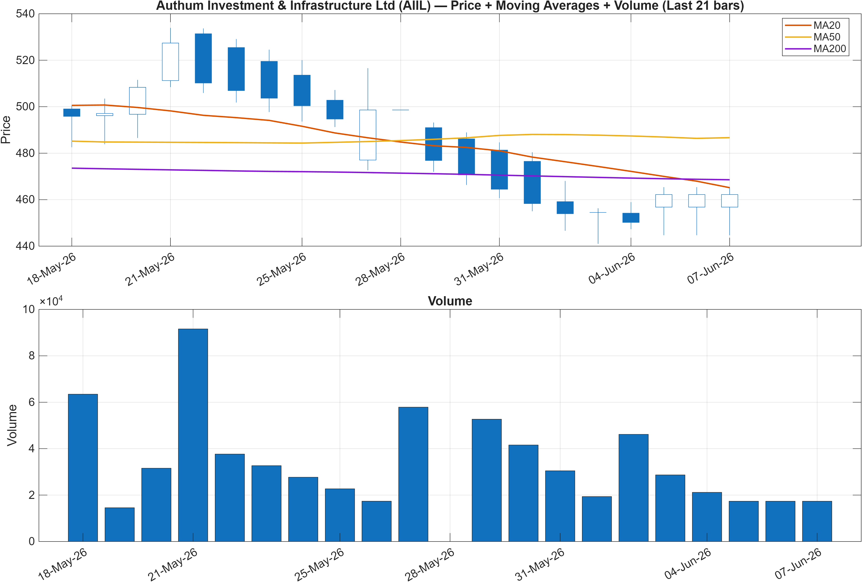 AIIL price chart with moving averages