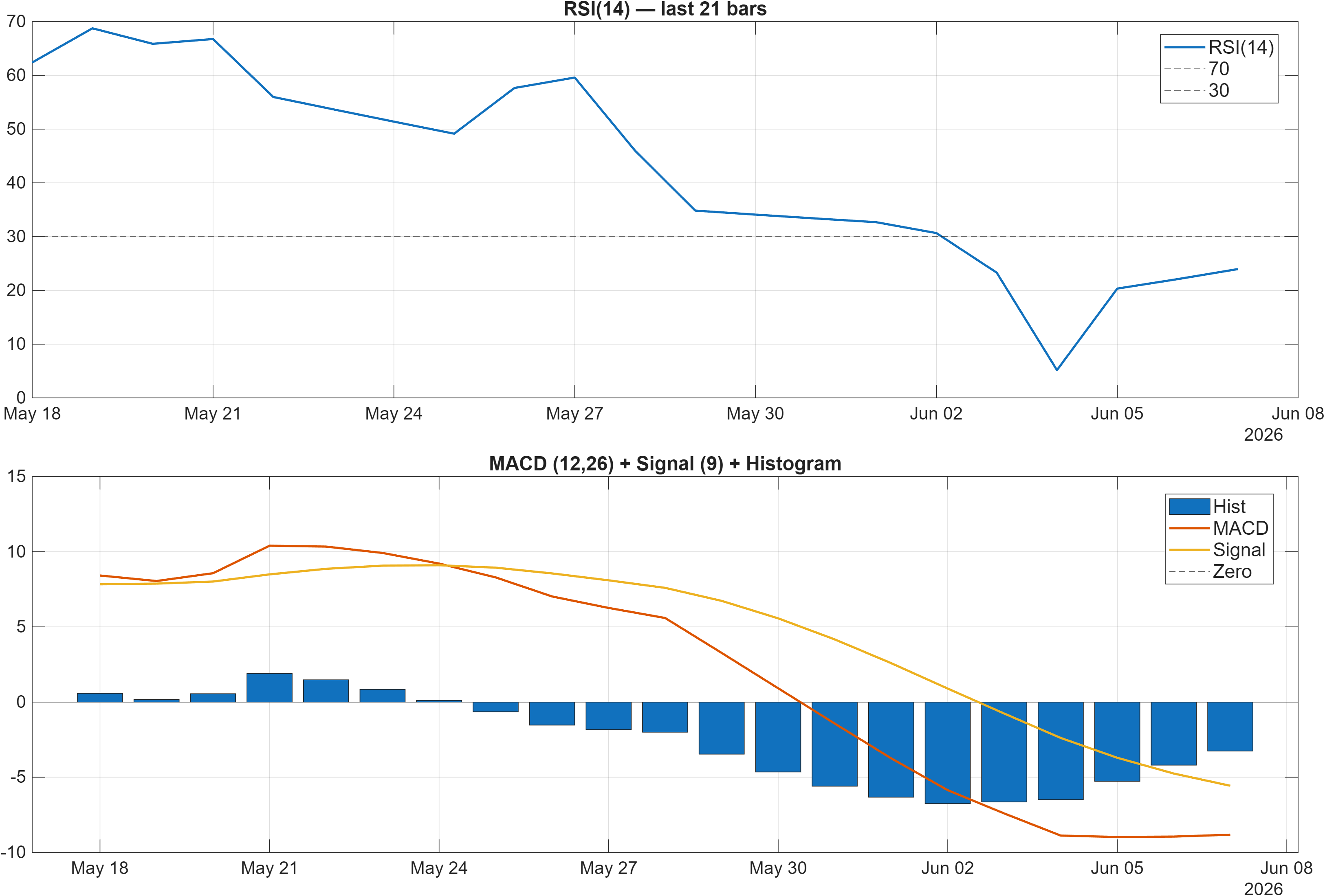 AIIL RSI and MACD indicator chart