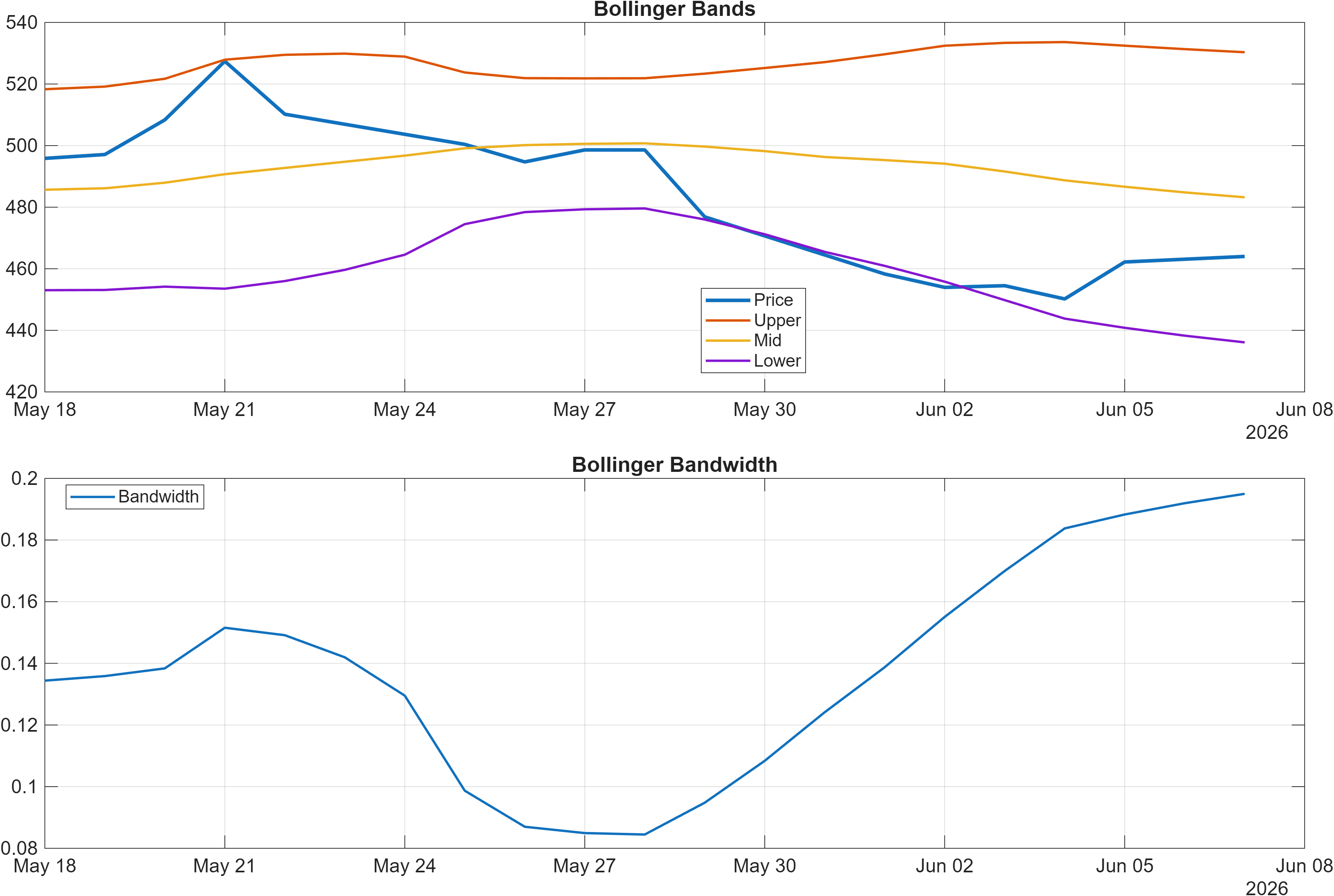 AIIL Bollinger Bands and bandwidth chart
