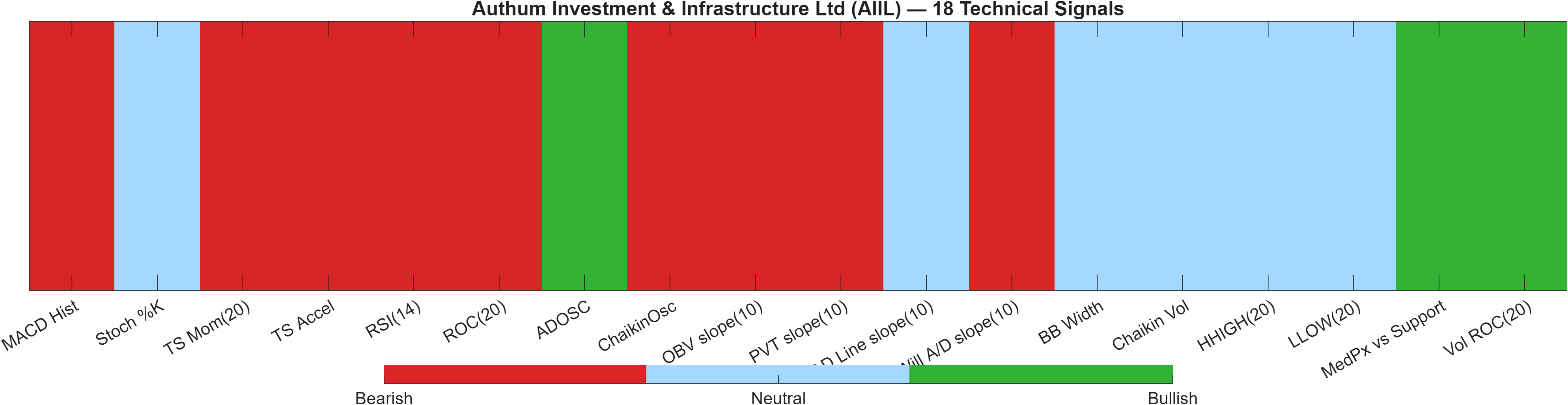 AIIL 18 technical signals heatmap dashboard