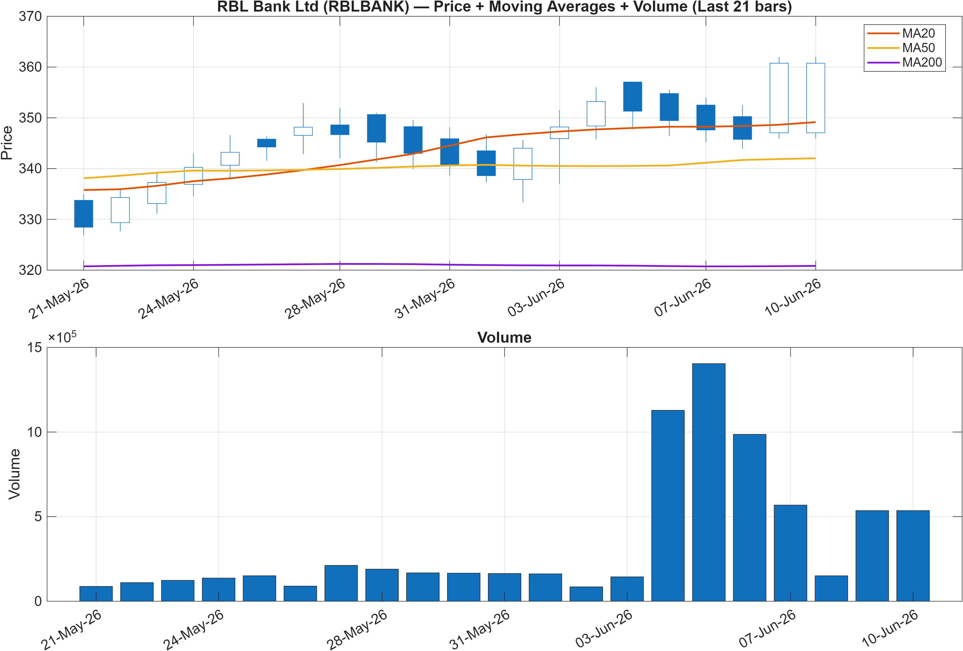 RBLBANK price chart with moving averages