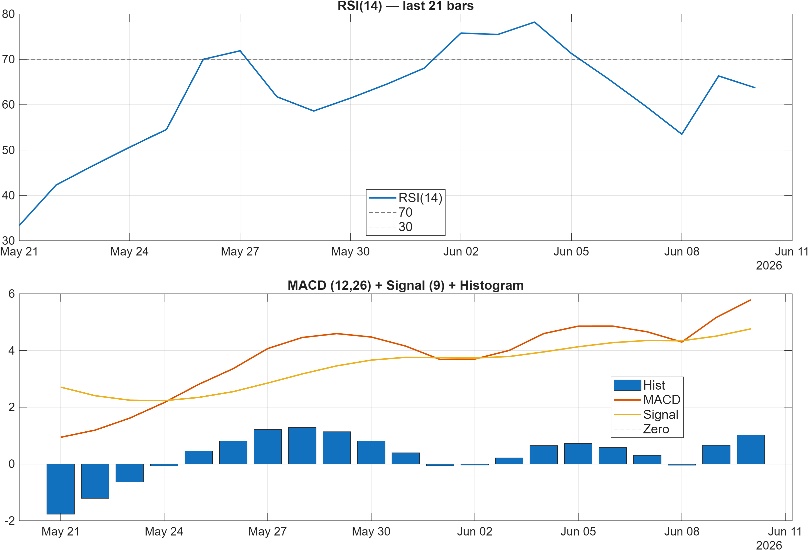 RBLBANK RSI and MACD indicator chart