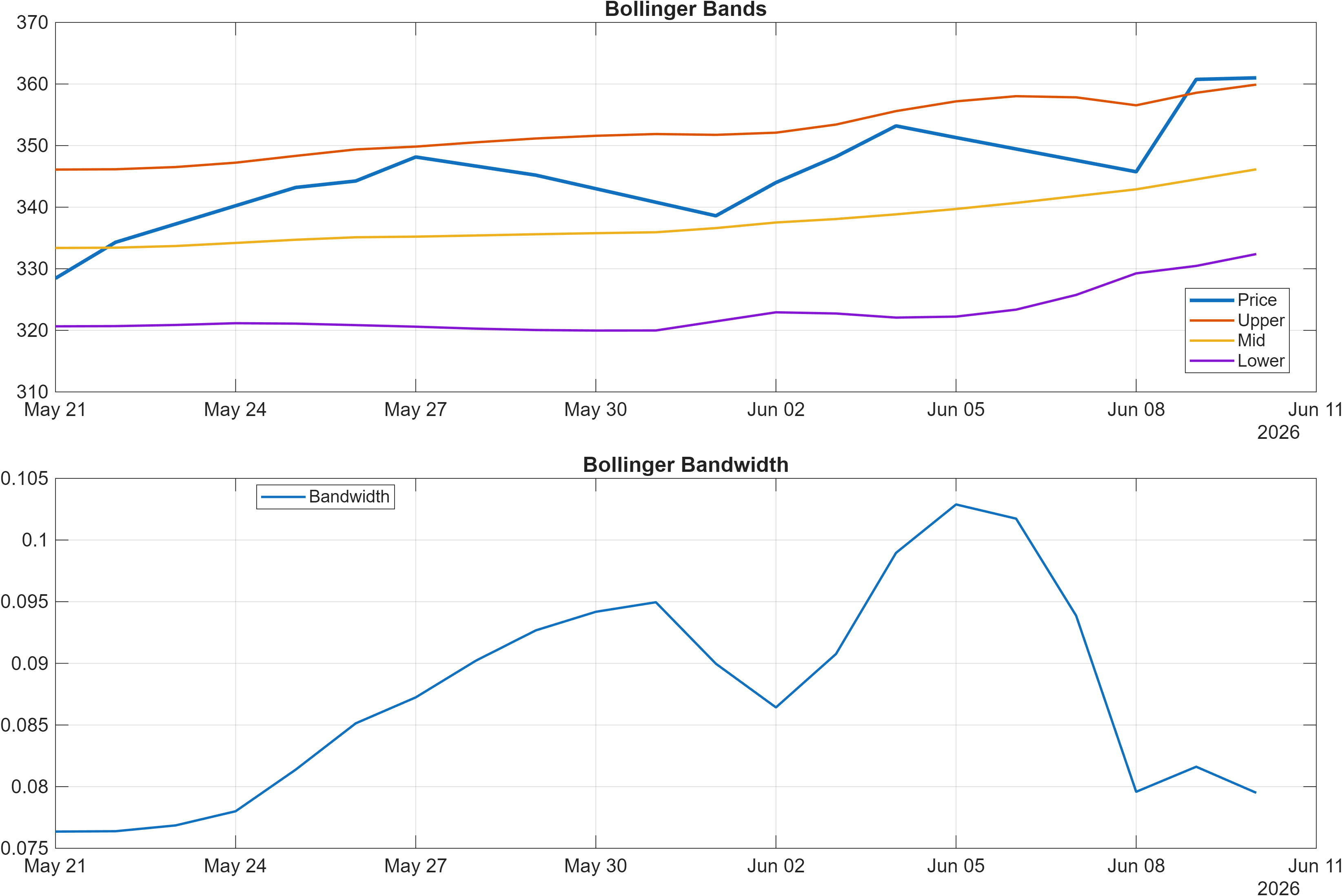 RBLBANK Bollinger Bands and bandwidth chart