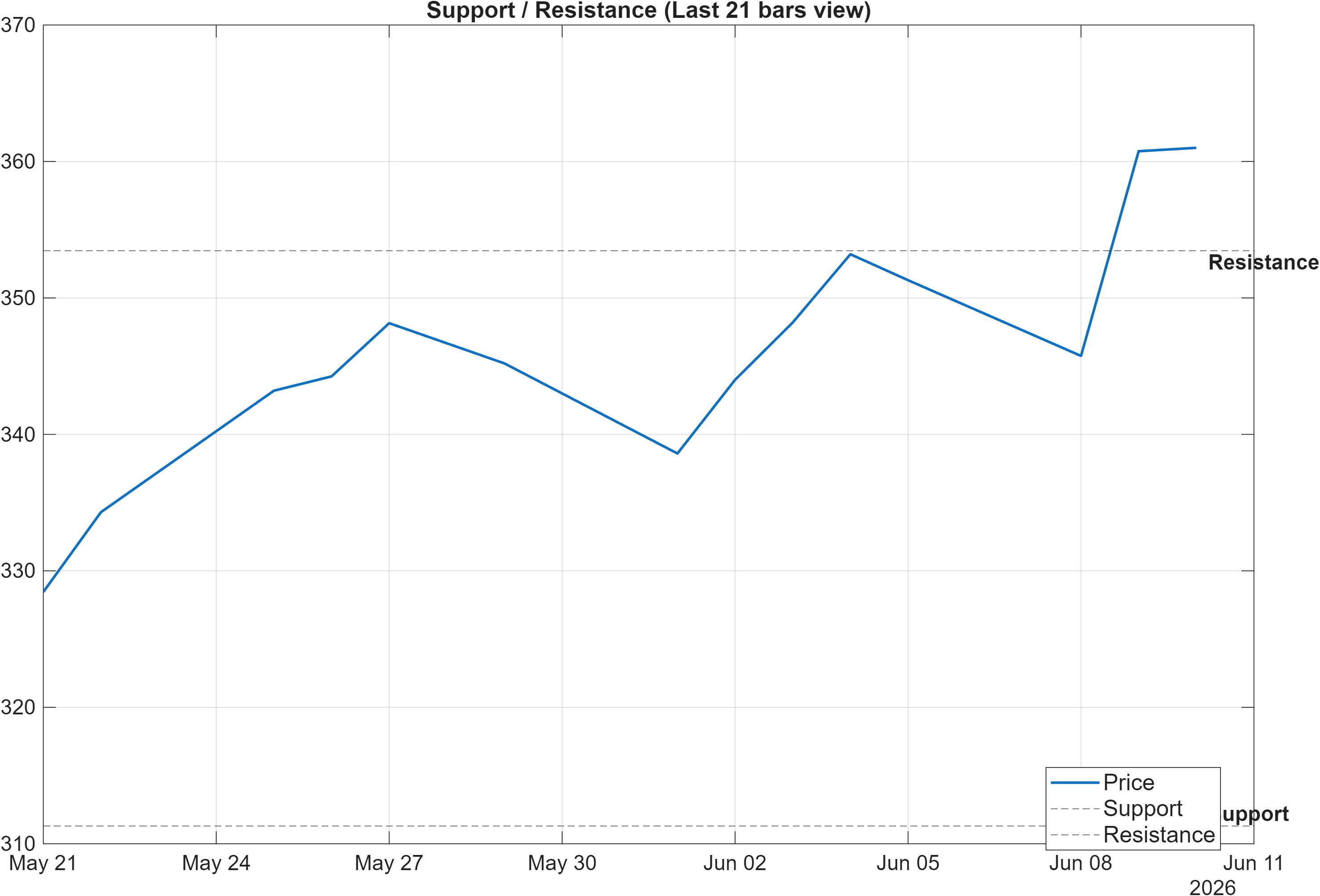 RBLBANK support and resistance levels chart