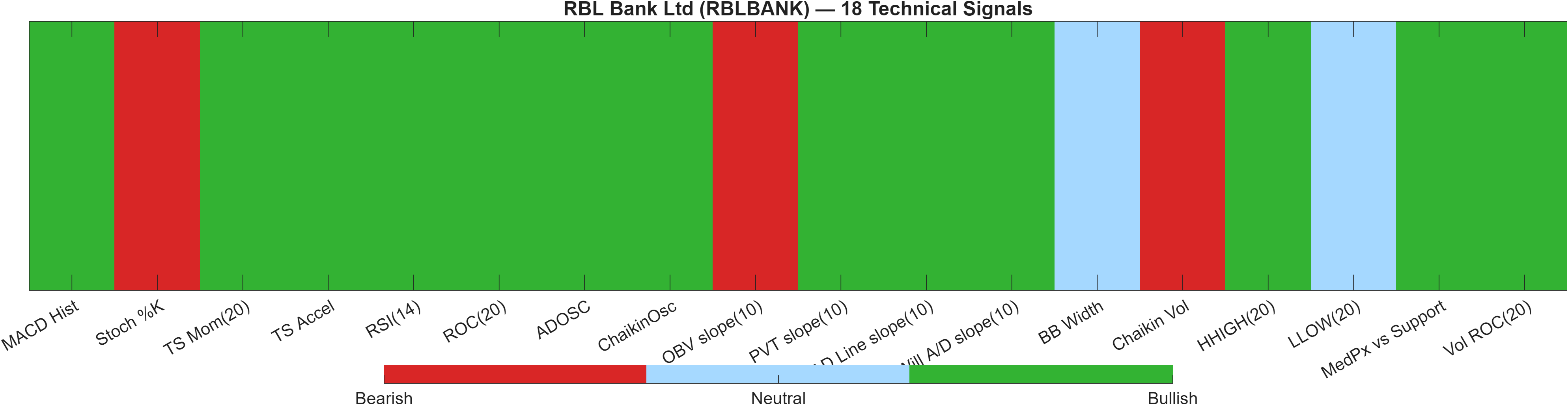 RBLBANK 18 technical signals heatmap dashboard