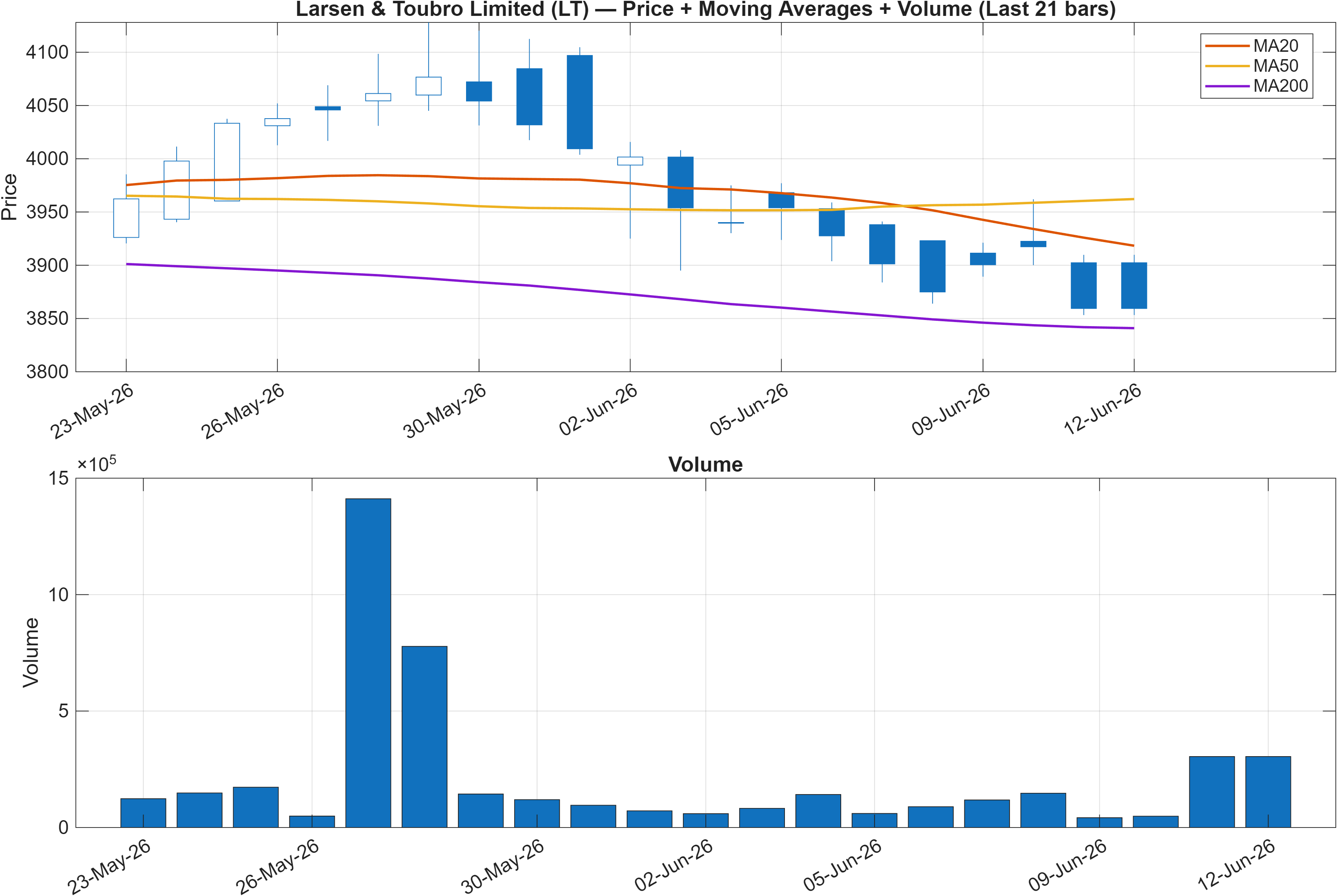 LT price chart with moving averages