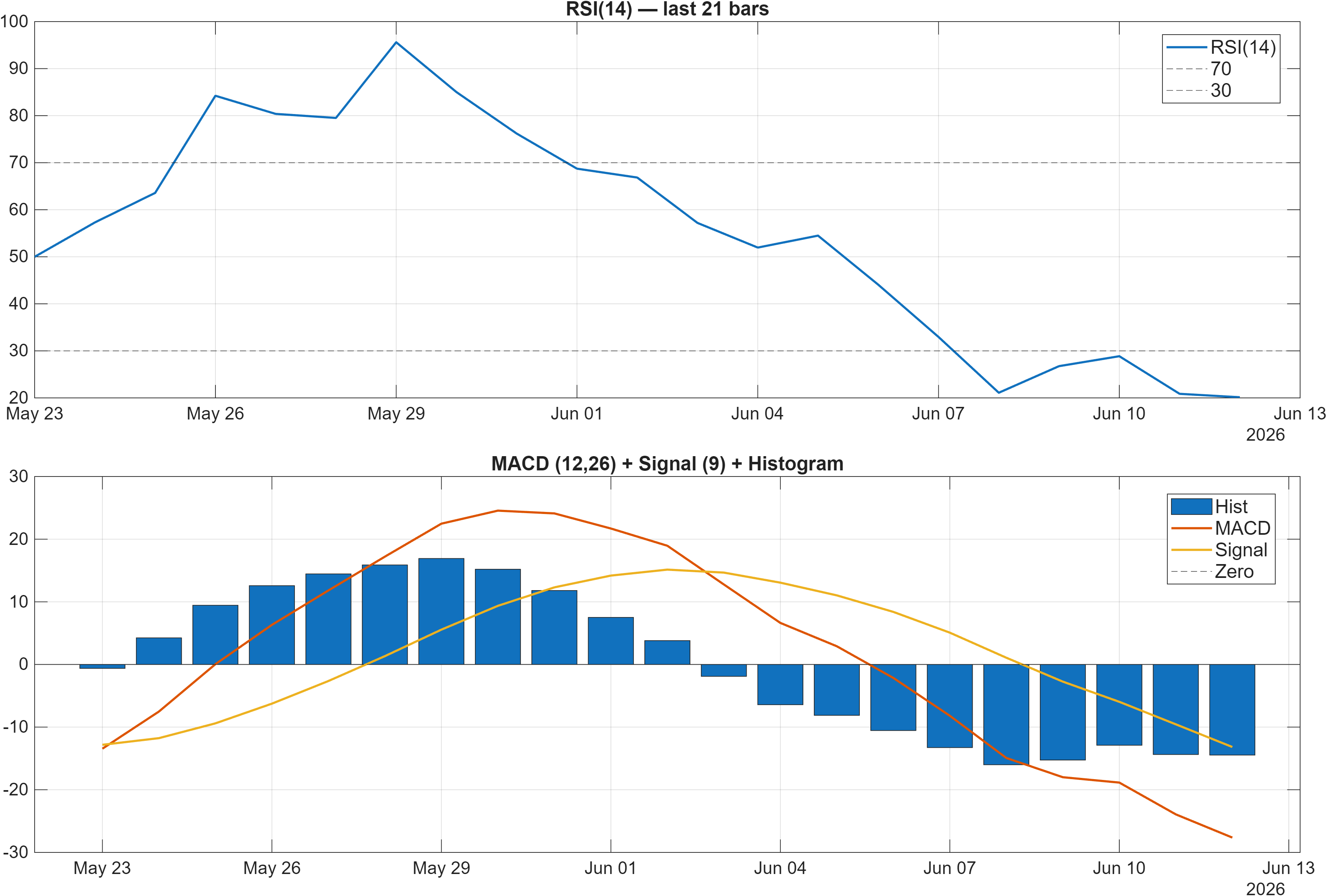 LT RSI and MACD indicator chart