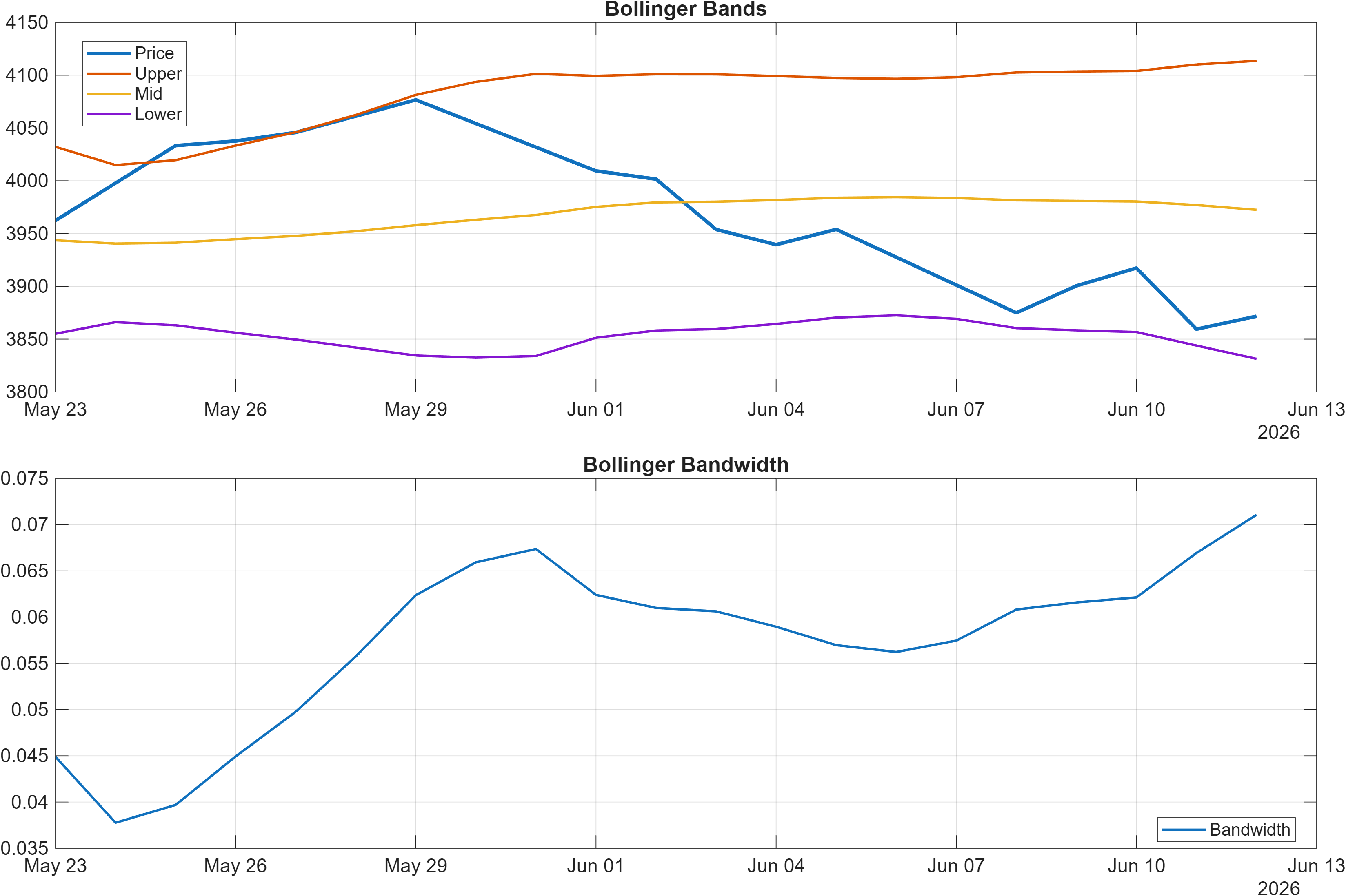 LT Bollinger Bands and bandwidth chart