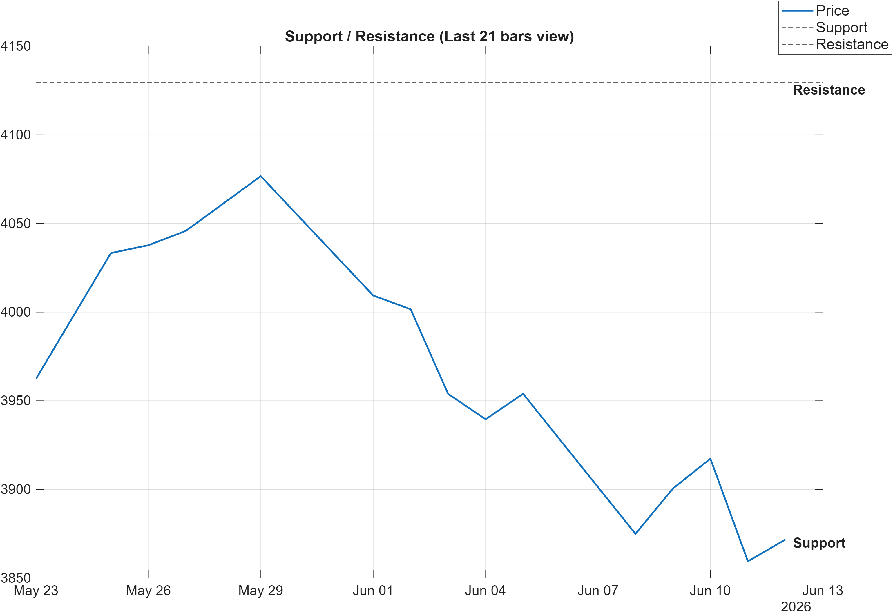 LT support and resistance levels chart