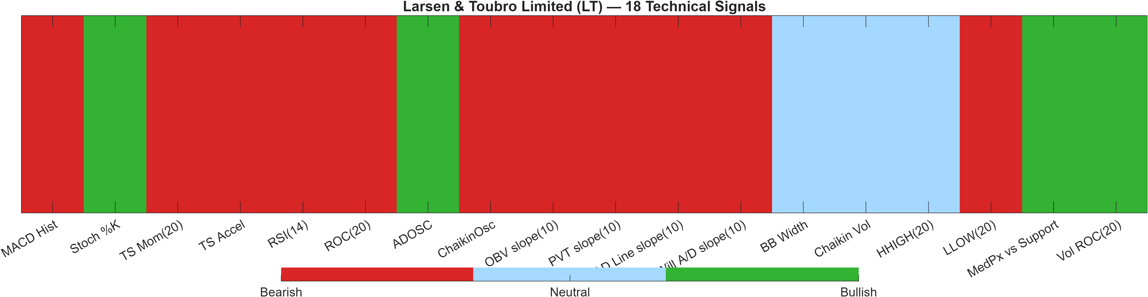 LT 18 technical signals heatmap dashboard