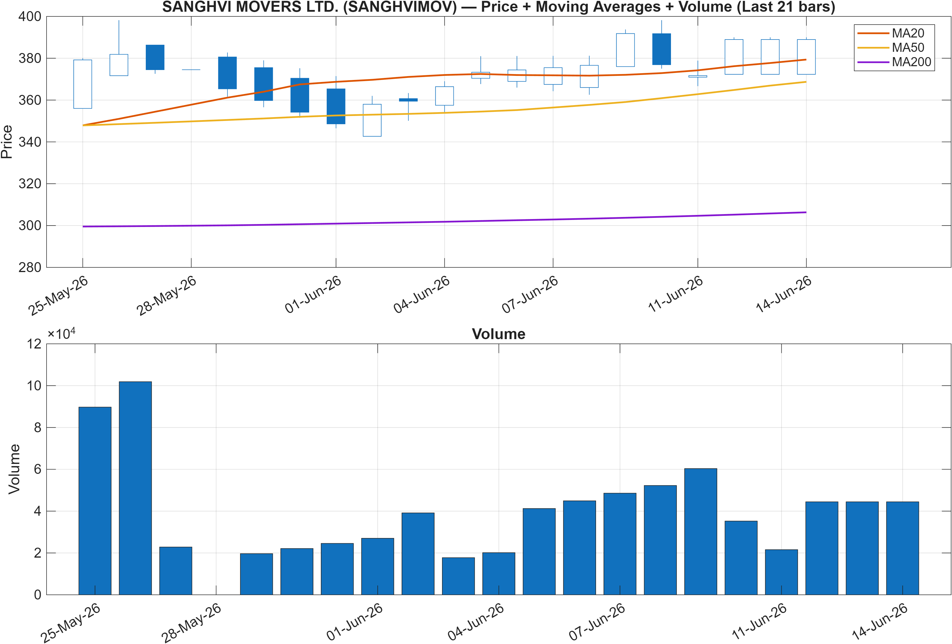 SANGHVIMOV price chart with moving averages