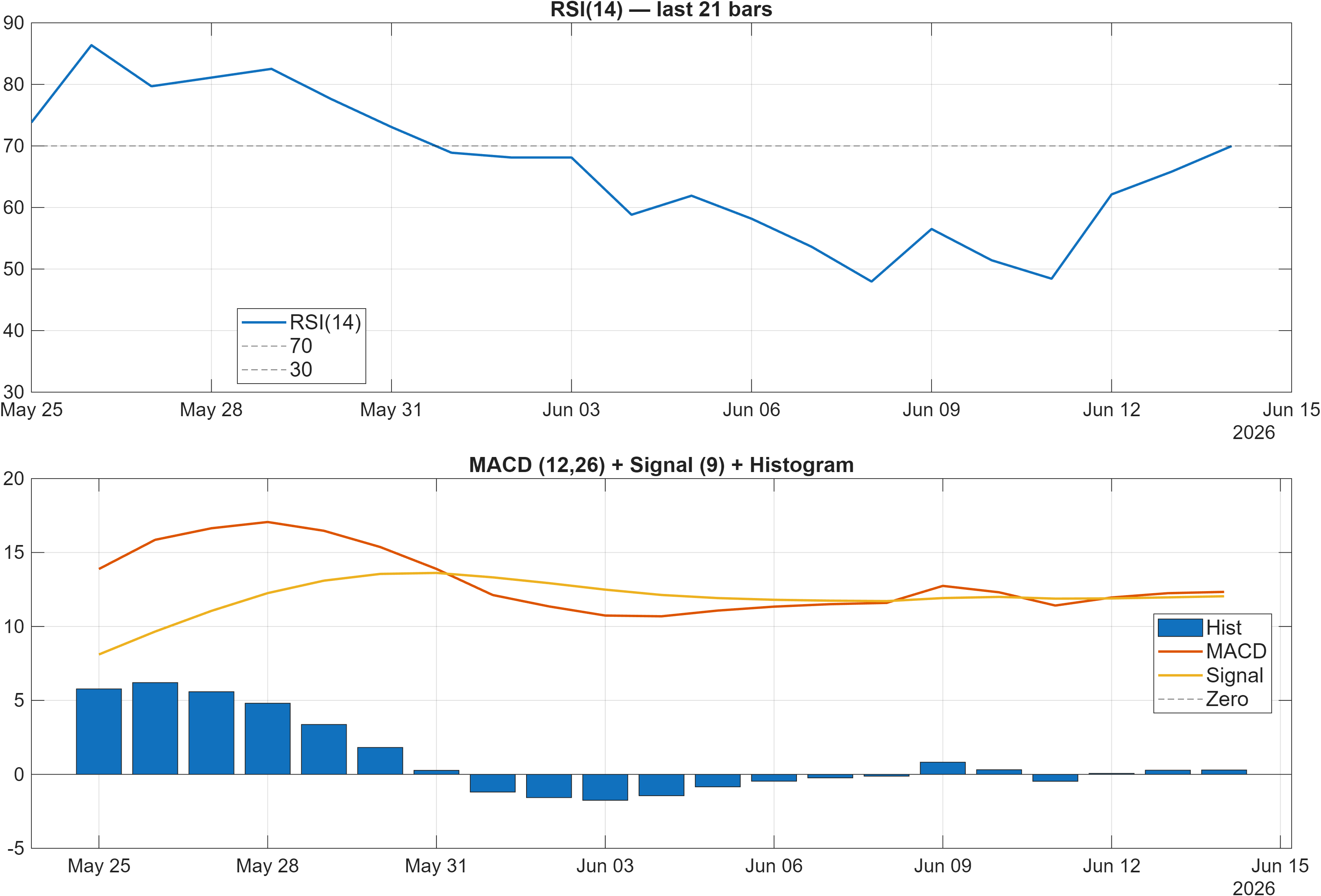 SANGHVIMOV RSI and MACD indicator chart