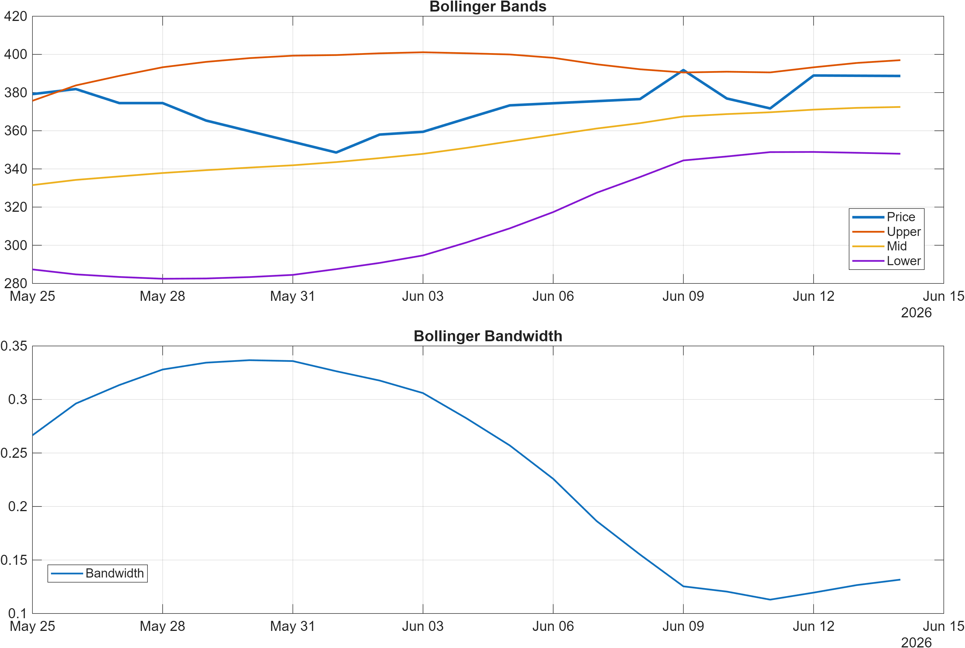 SANGHVIMOV Bollinger Bands and bandwidth chart
