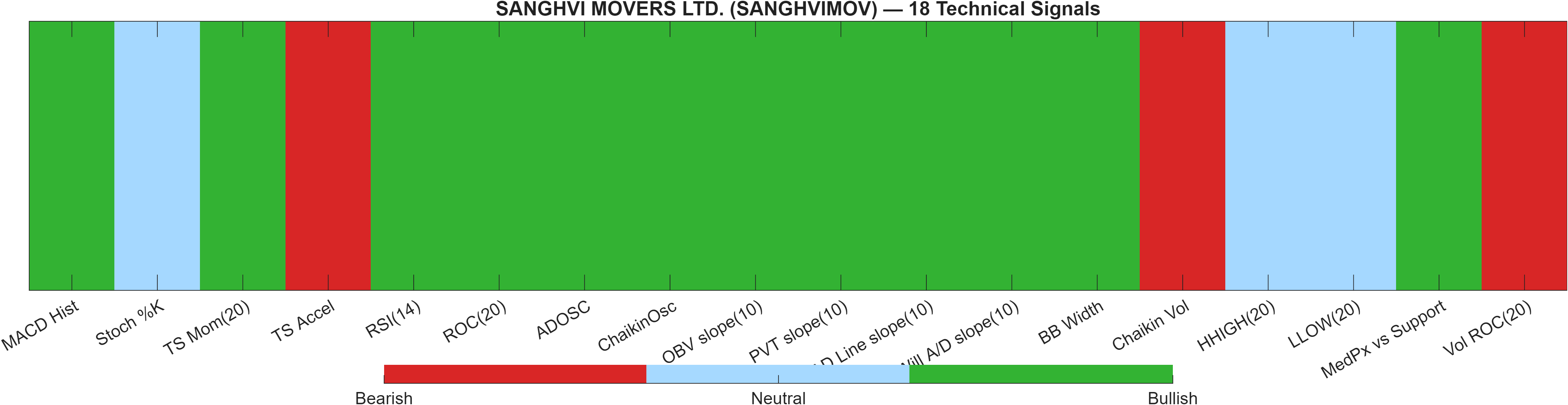 SANGHVIMOV 18 technical signals heatmap dashboard