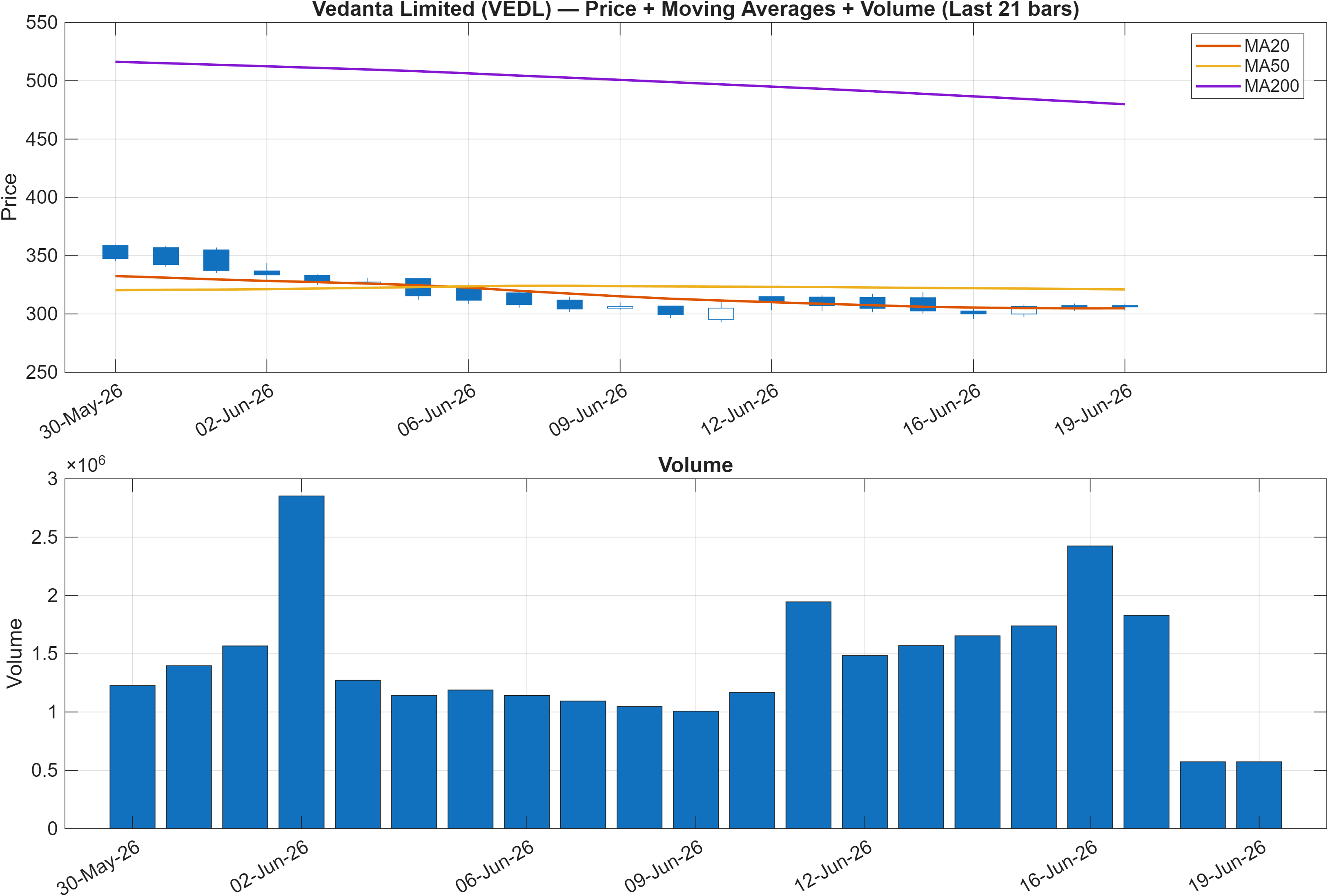 VEDL price chart with moving averages