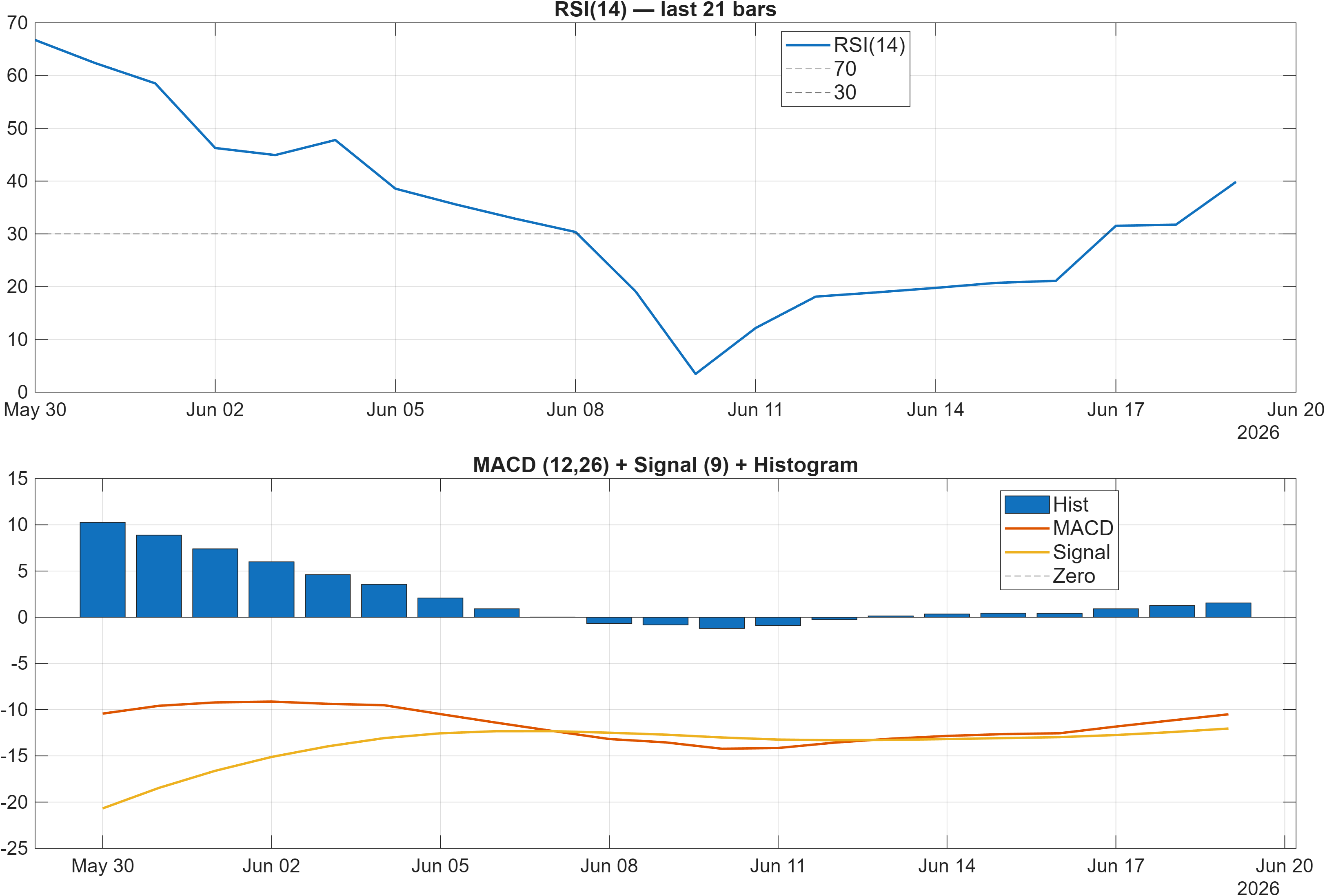 VEDL RSI and MACD indicator chart