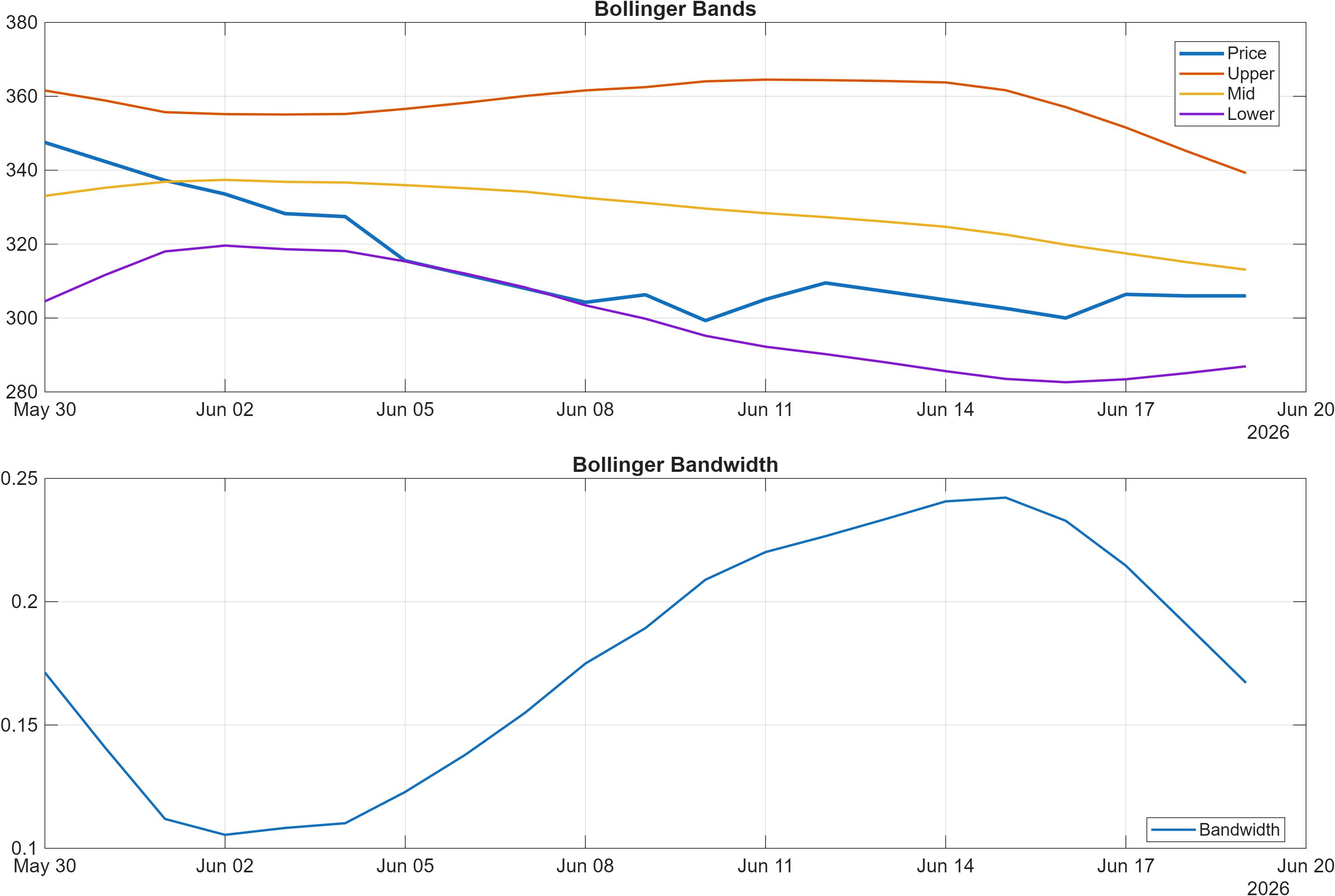 VEDL Bollinger Bands and bandwidth chart