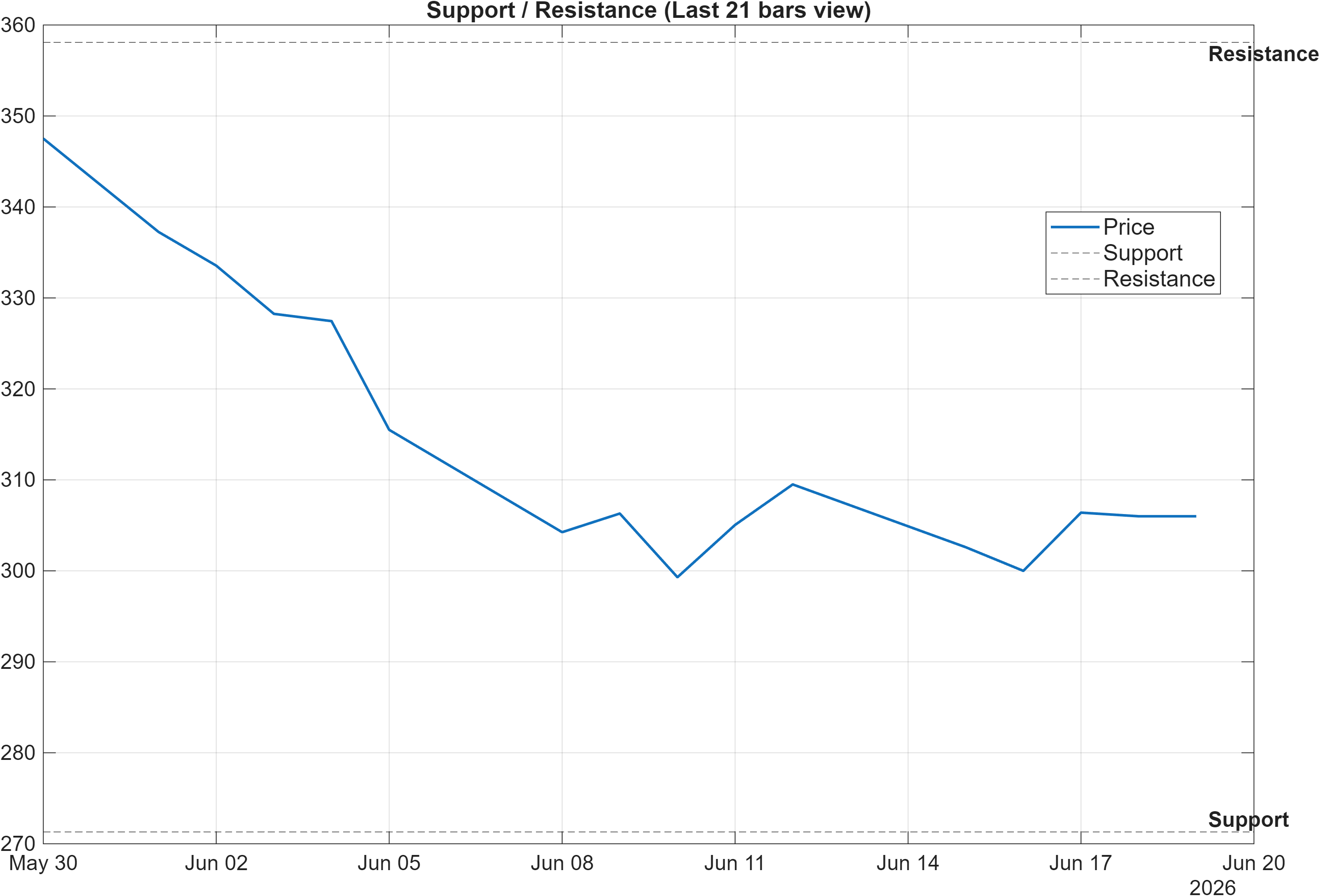 VEDL support and resistance levels chart
