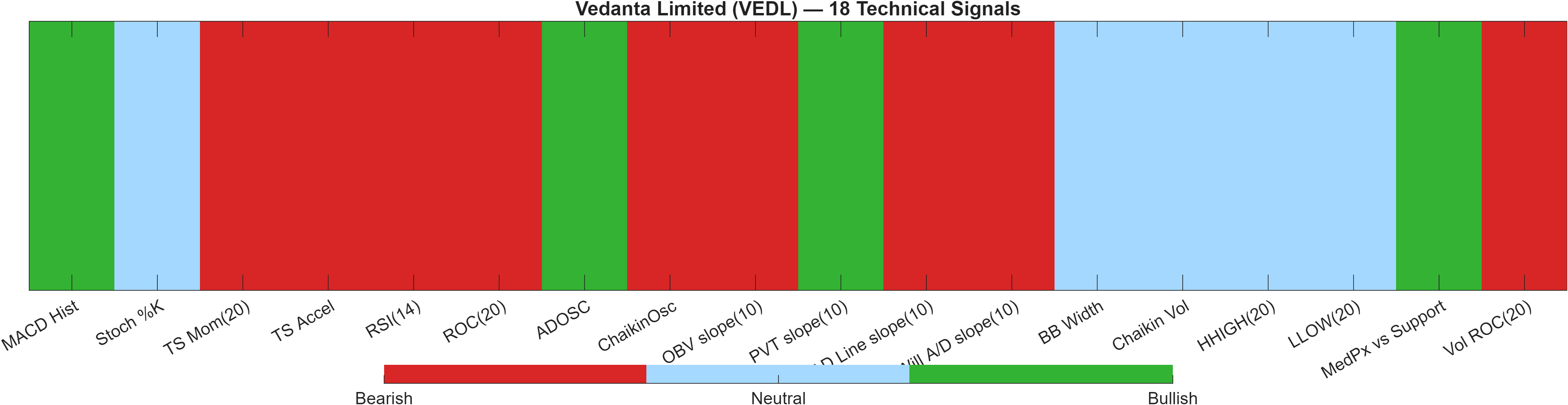 VEDL 18 technical signals heatmap dashboard
