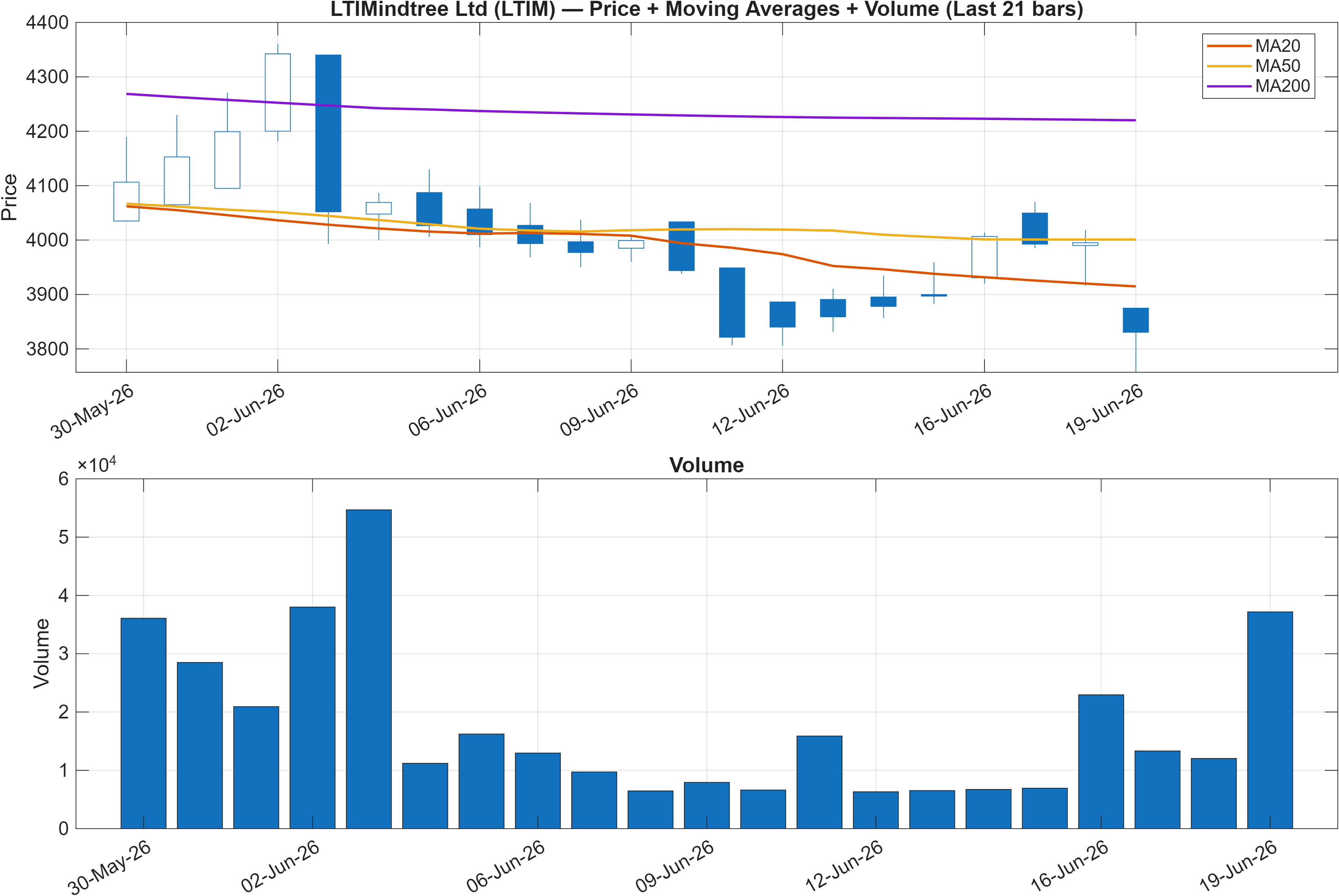 LTIM price chart with moving averages