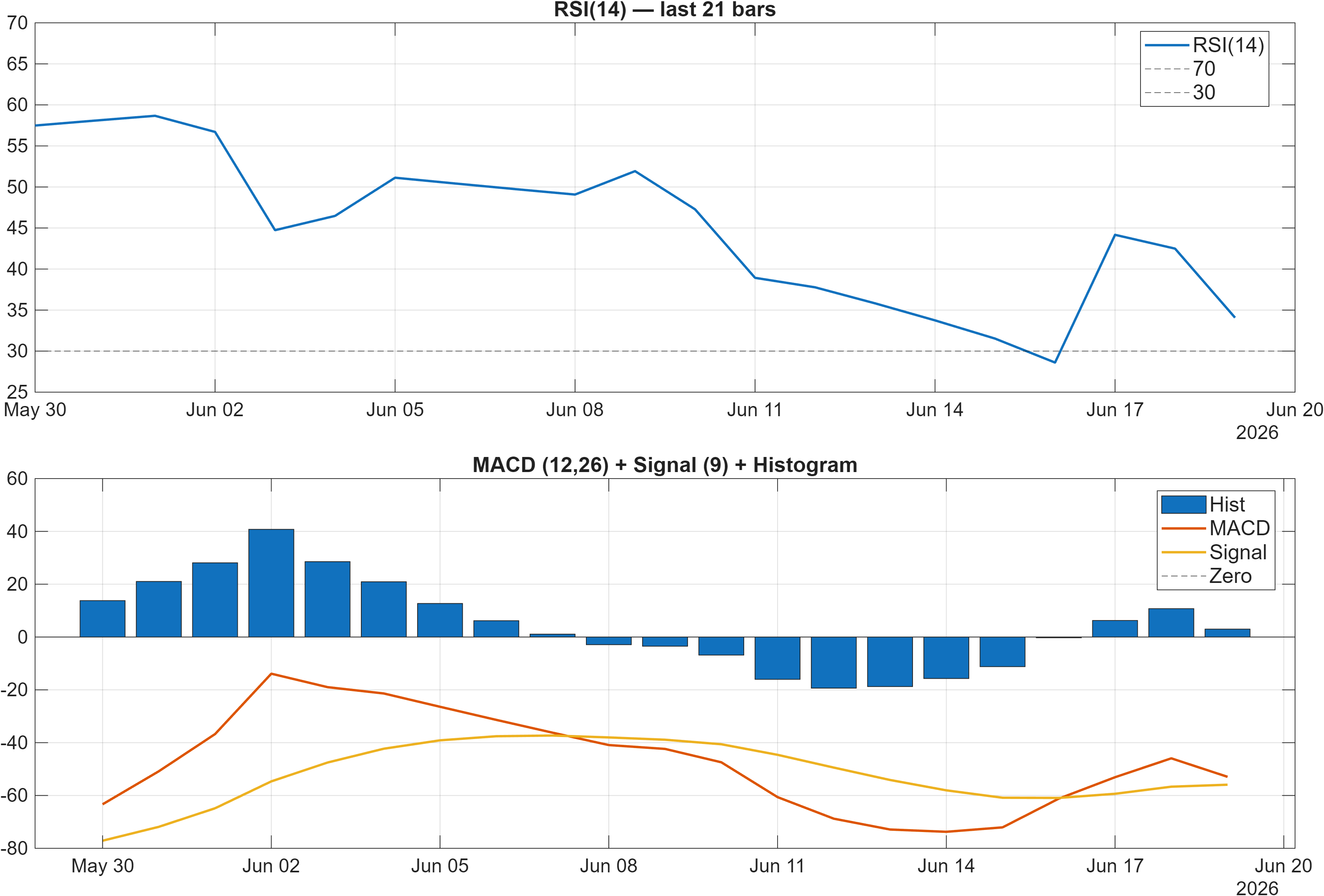 LTIM RSI and MACD indicator chart