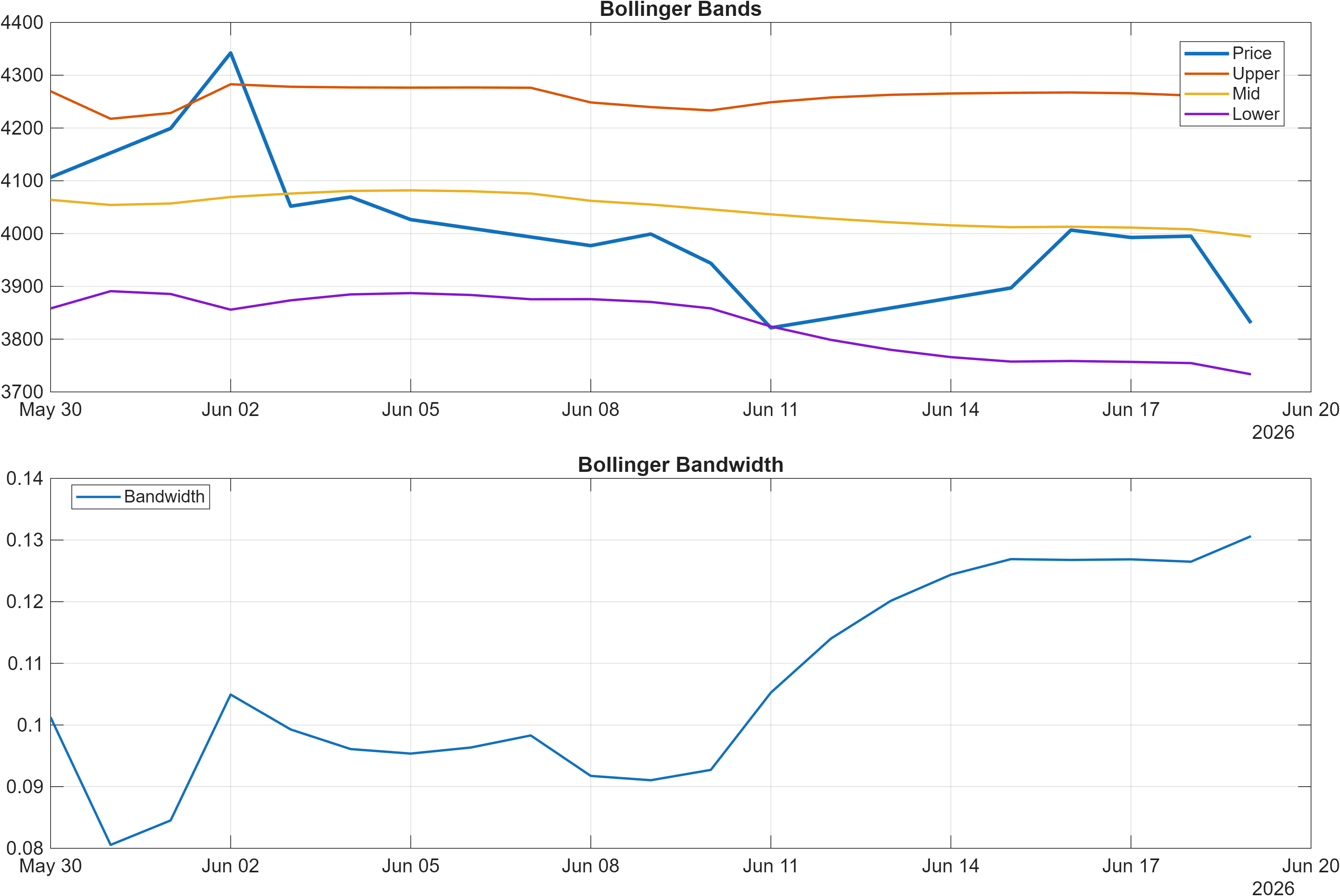 LTIM Bollinger Bands and bandwidth chart