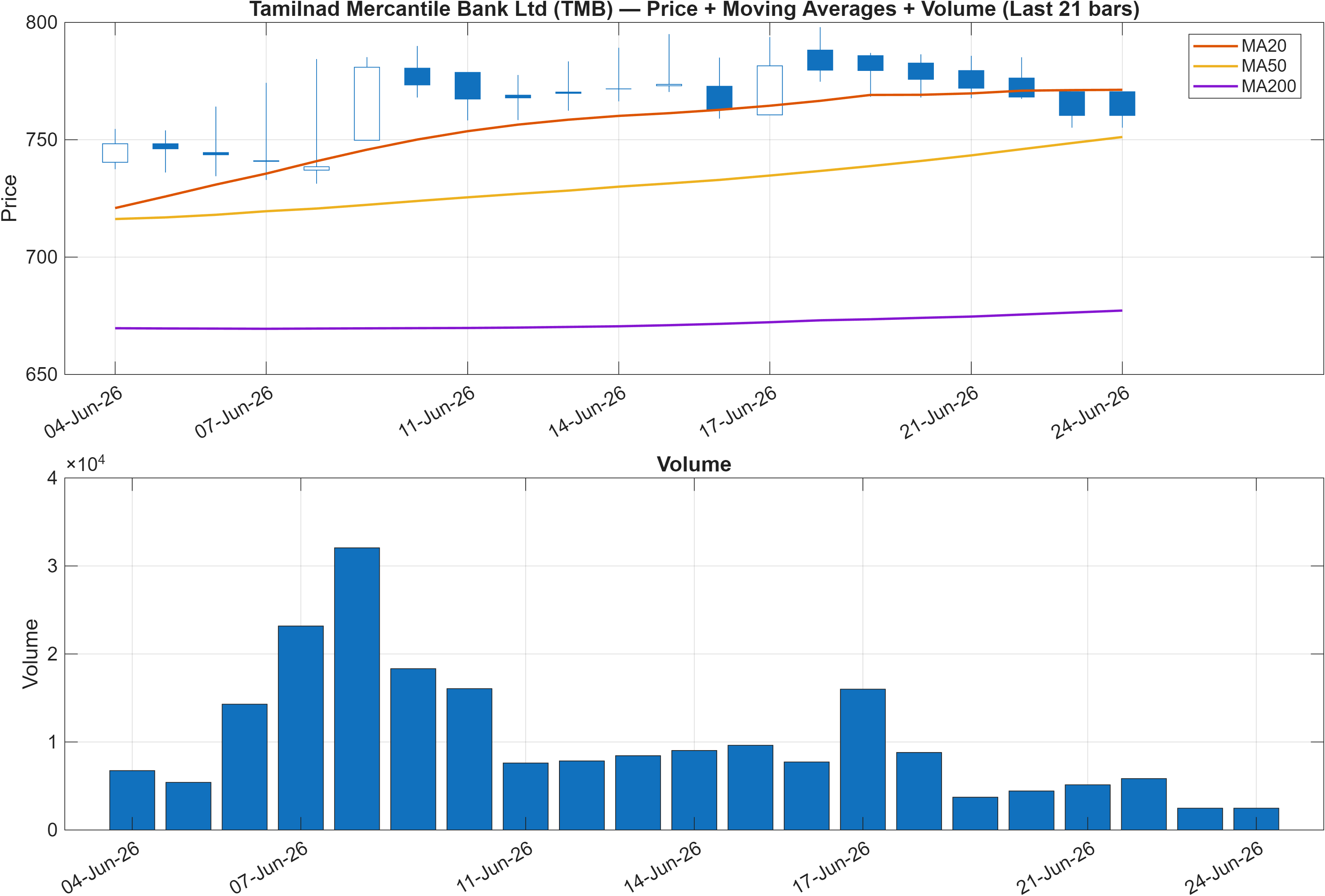TMB price chart with moving averages