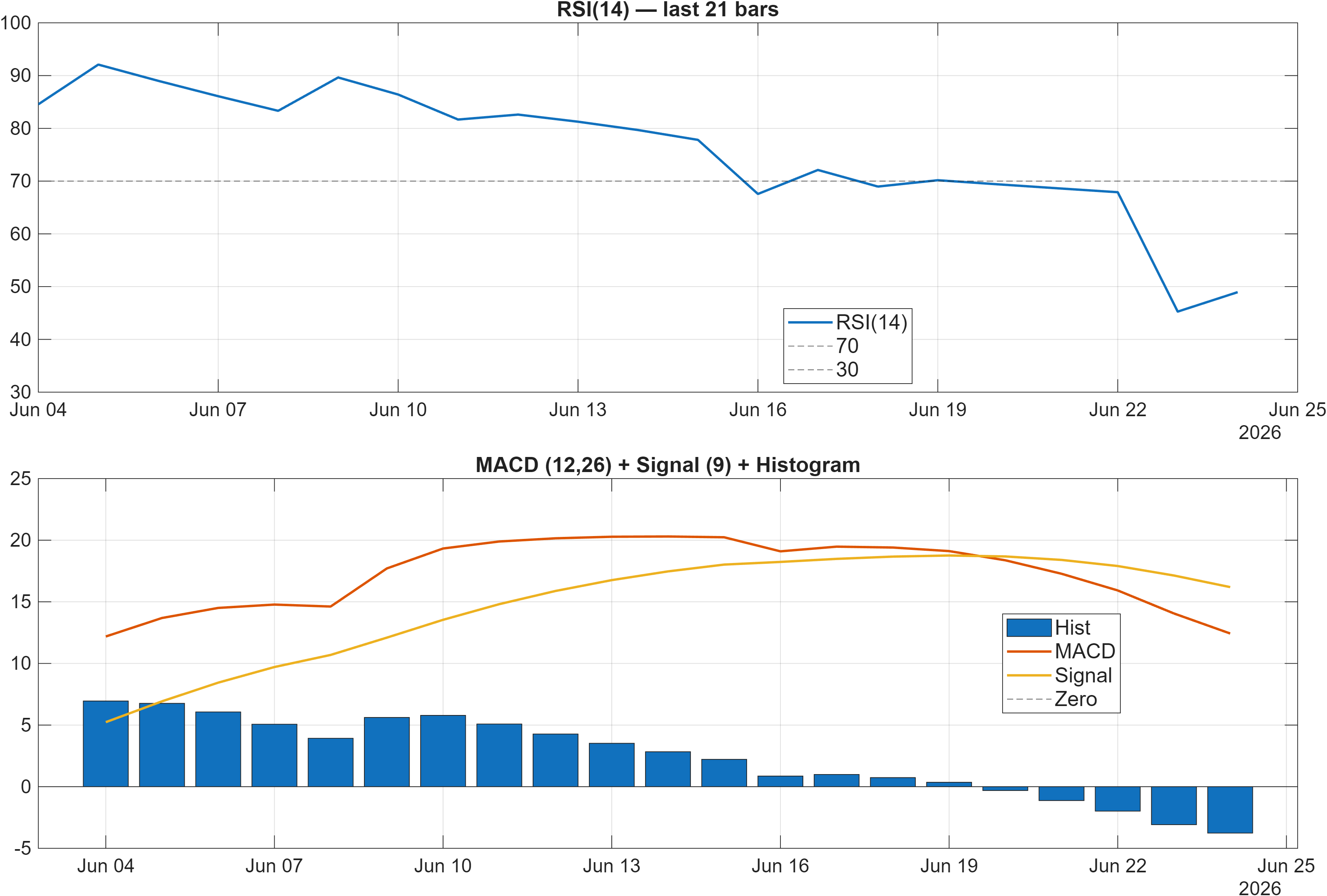 TMB RSI and MACD indicator chart