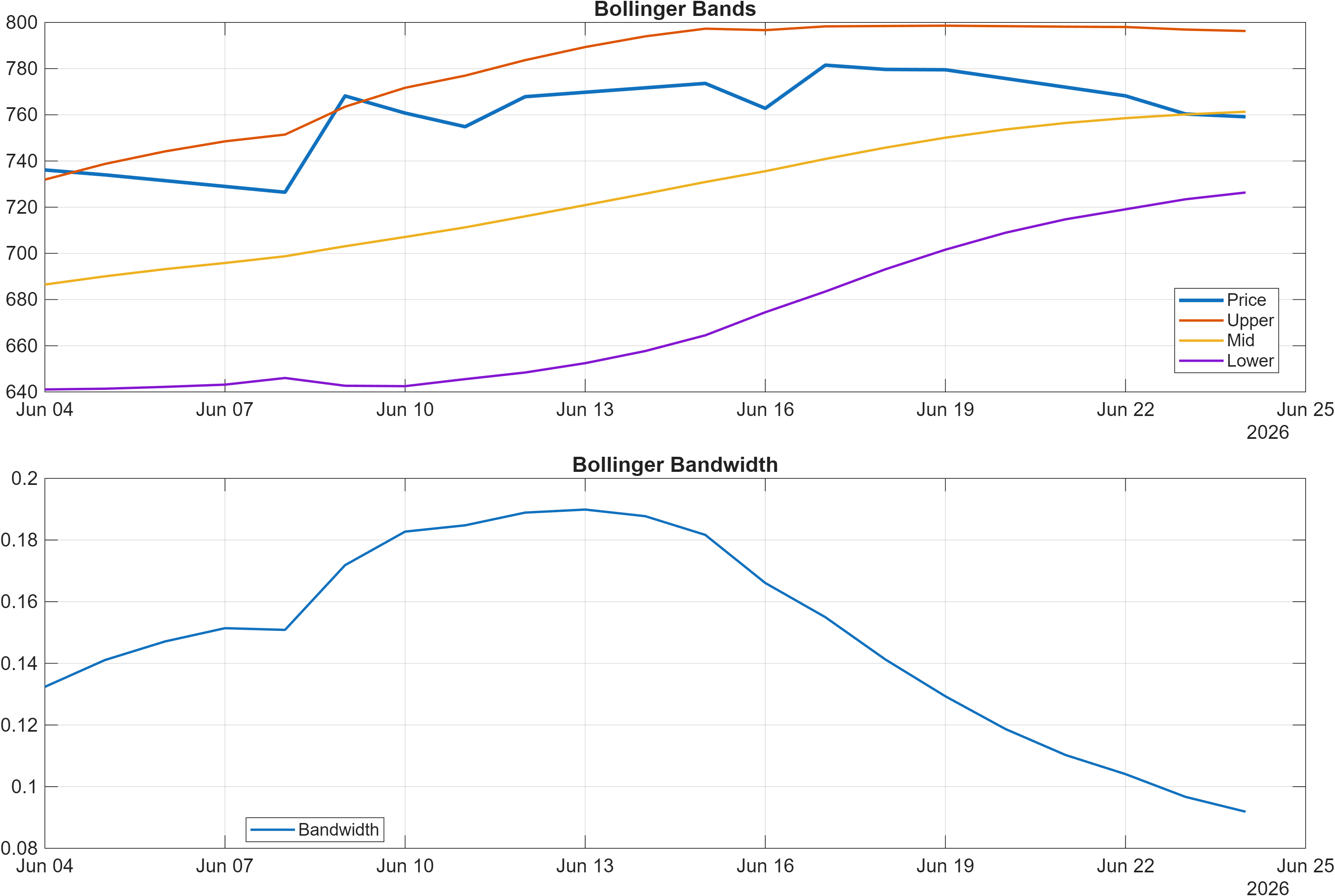 TMB Bollinger Bands and bandwidth chart