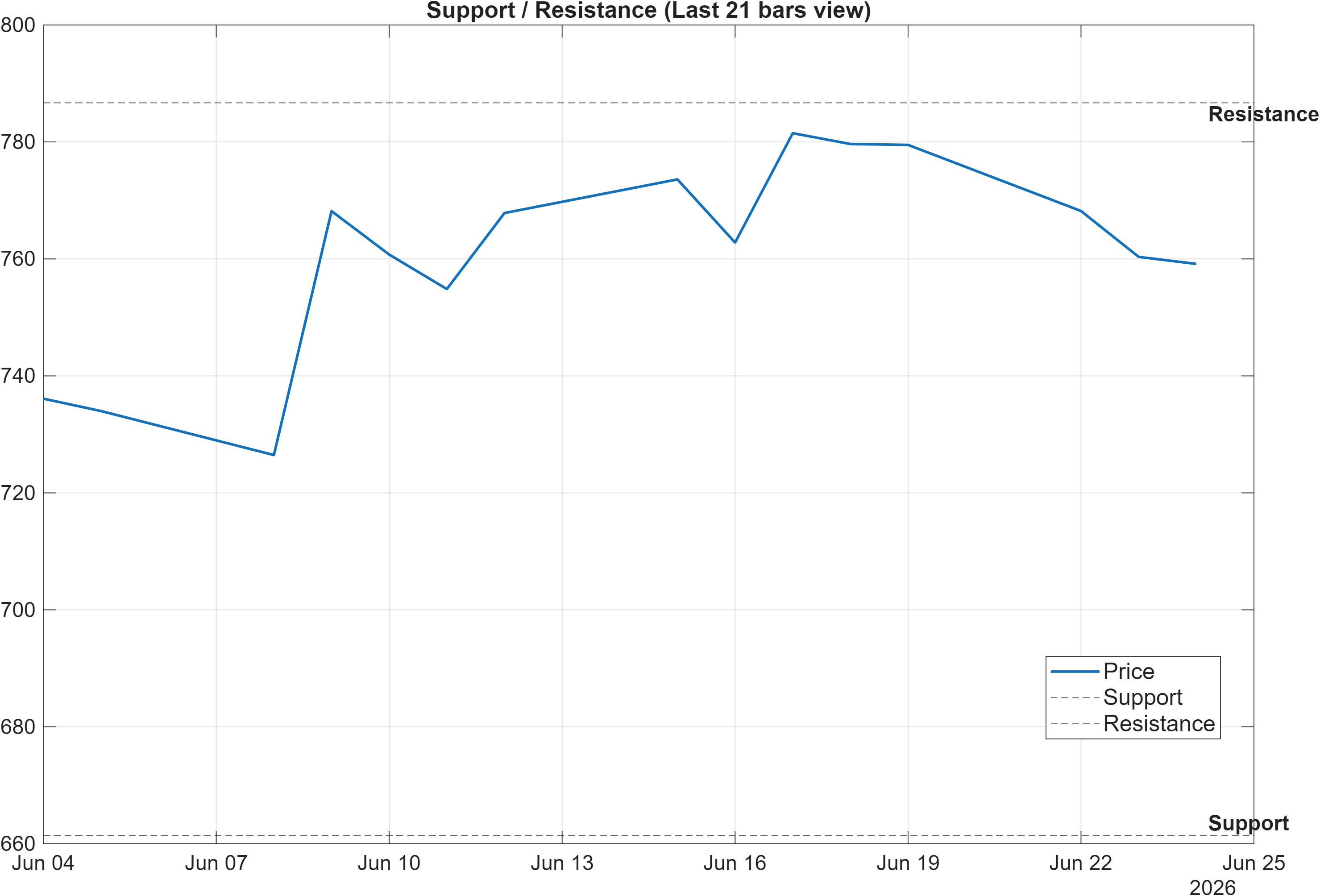 TMB support and resistance levels chart