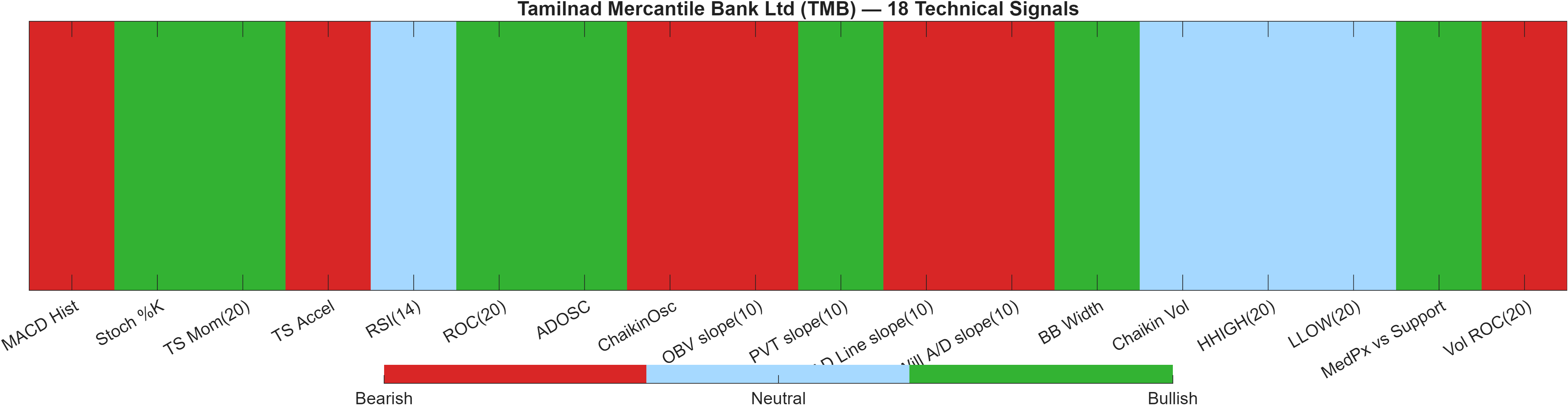 TMB 18 technical signals heatmap dashboard