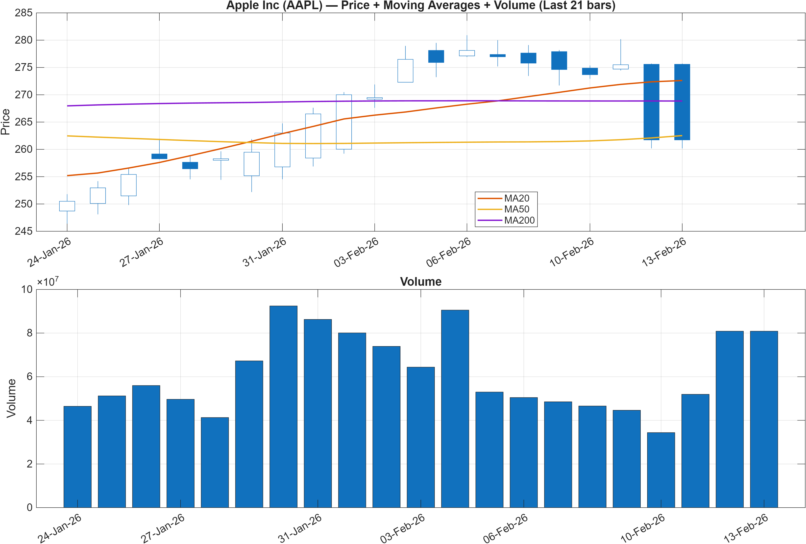 AAPL price chart with moving averages