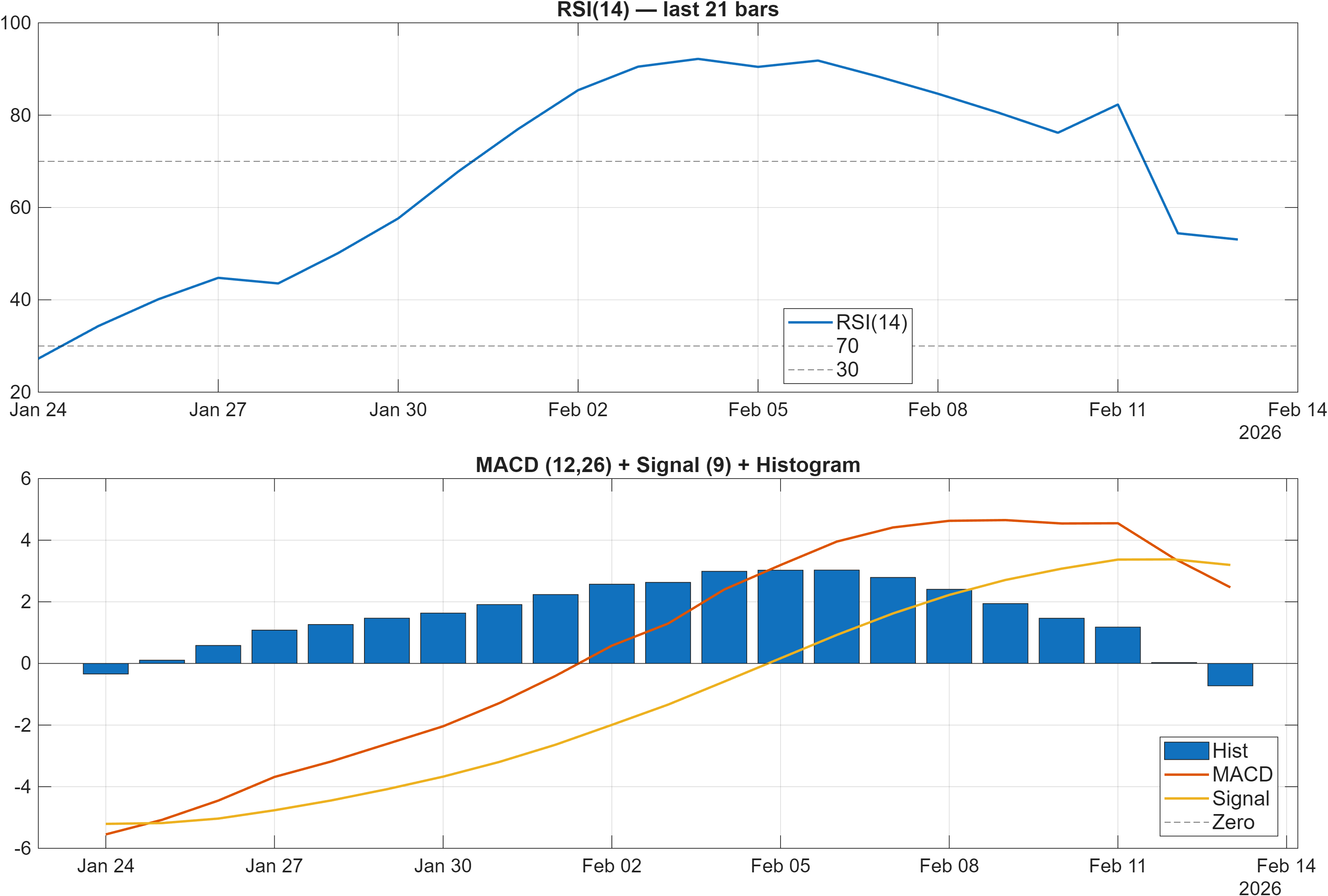 AAPL RSI and MACD indicator chart