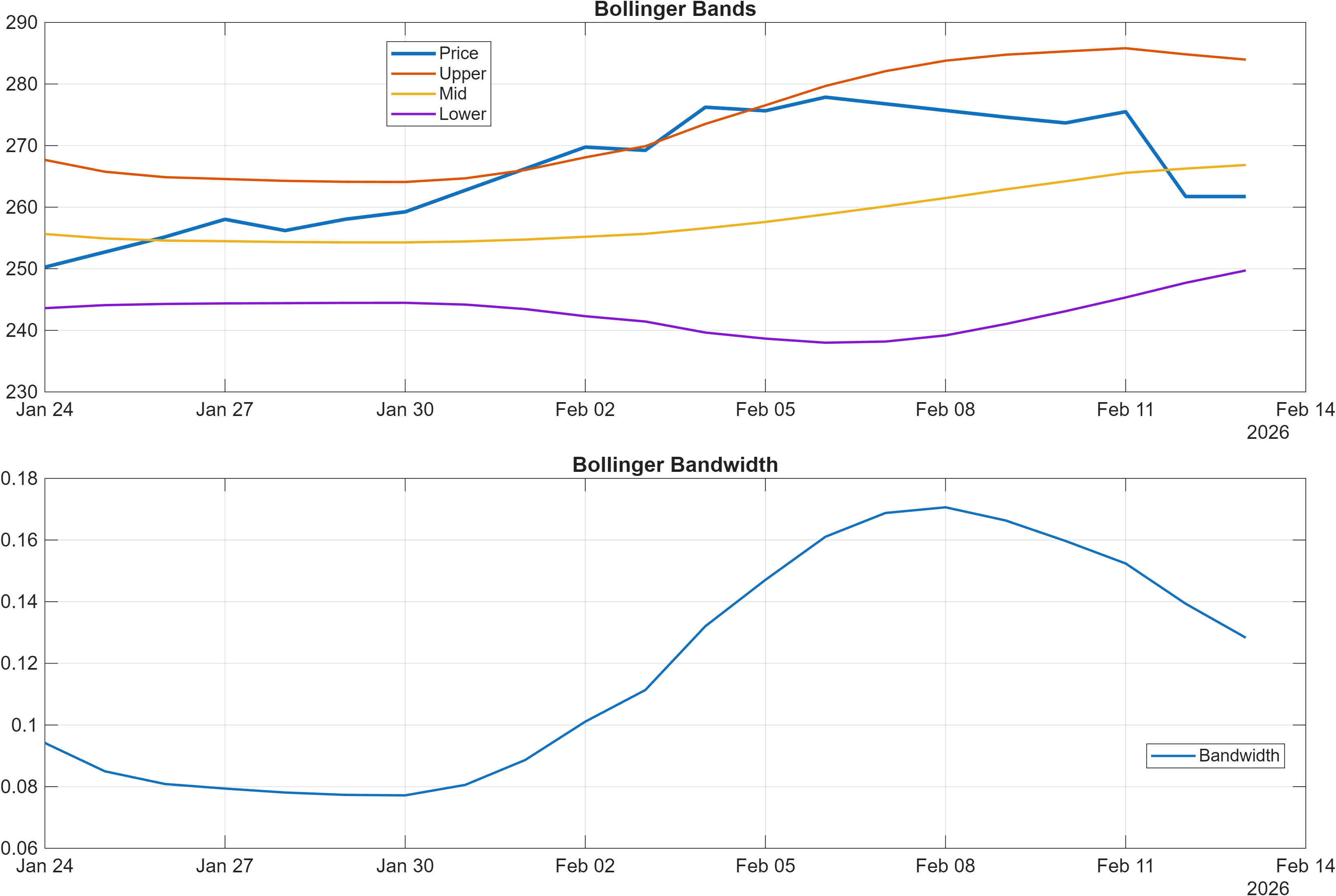 AAPL Bollinger Bands and bandwidth chart