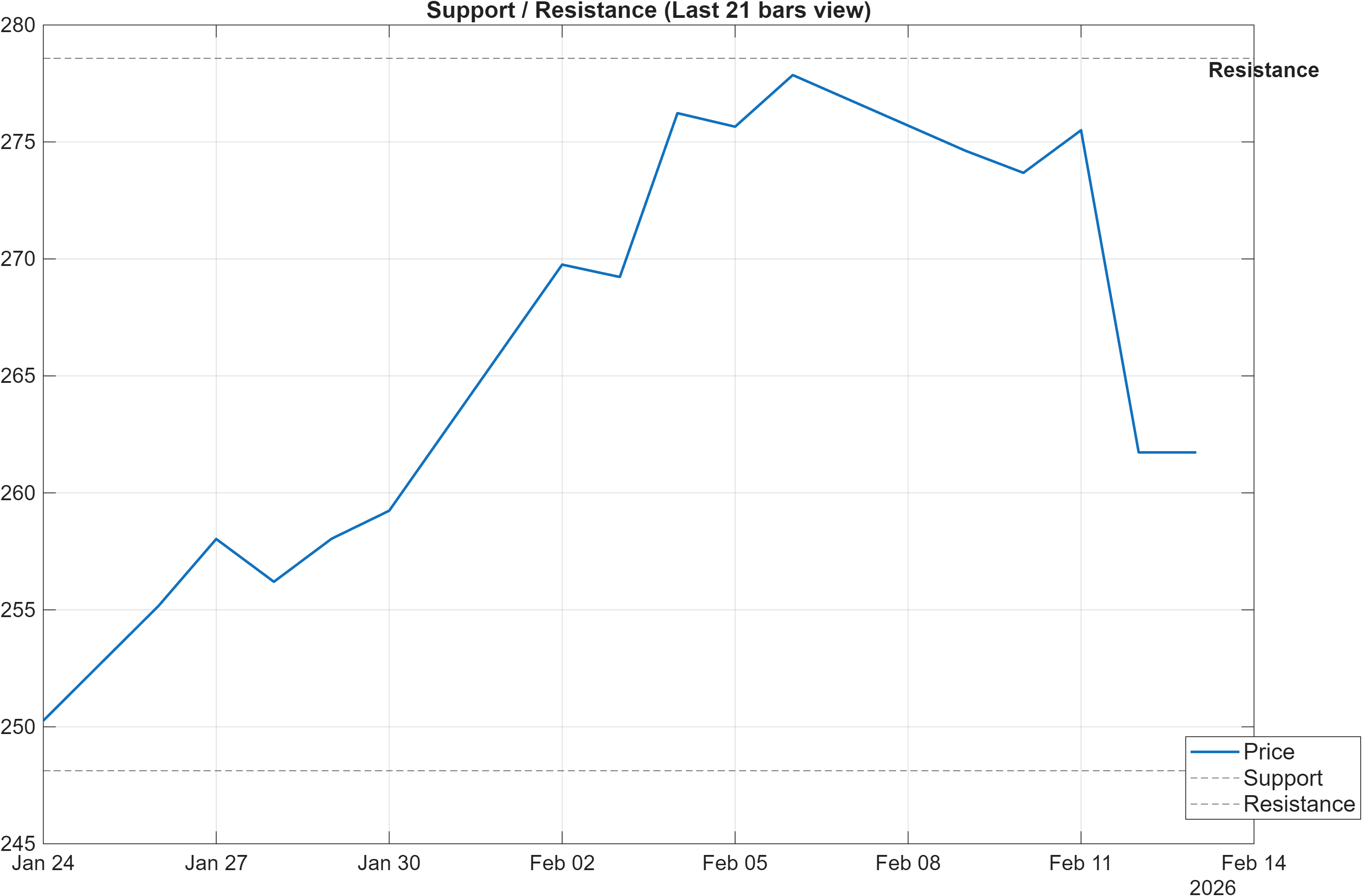 AAPL support and resistance levels chart
