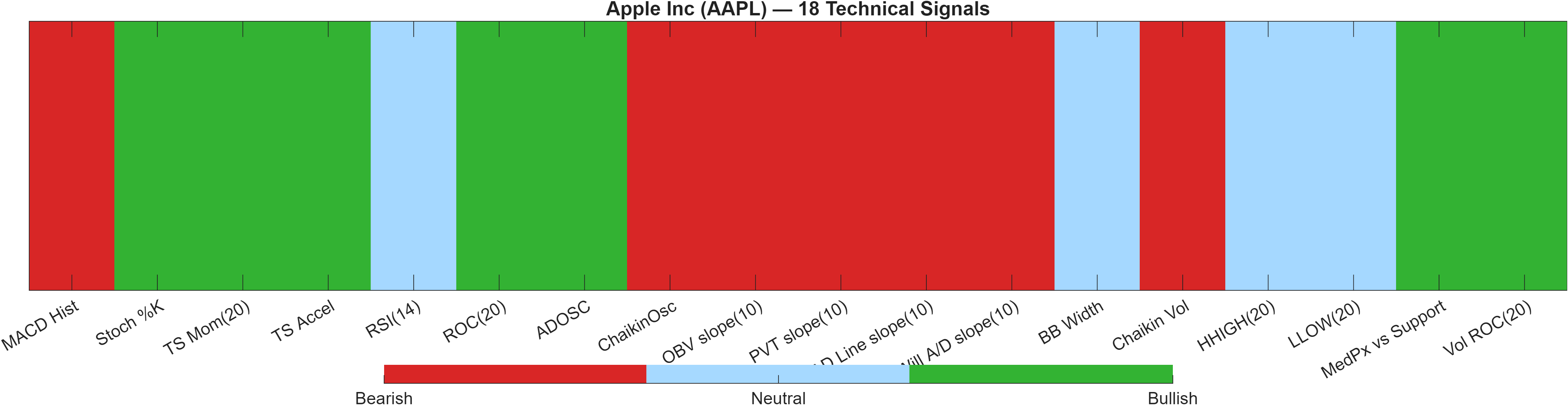AAPL 18 technical signals heatmap dashboard