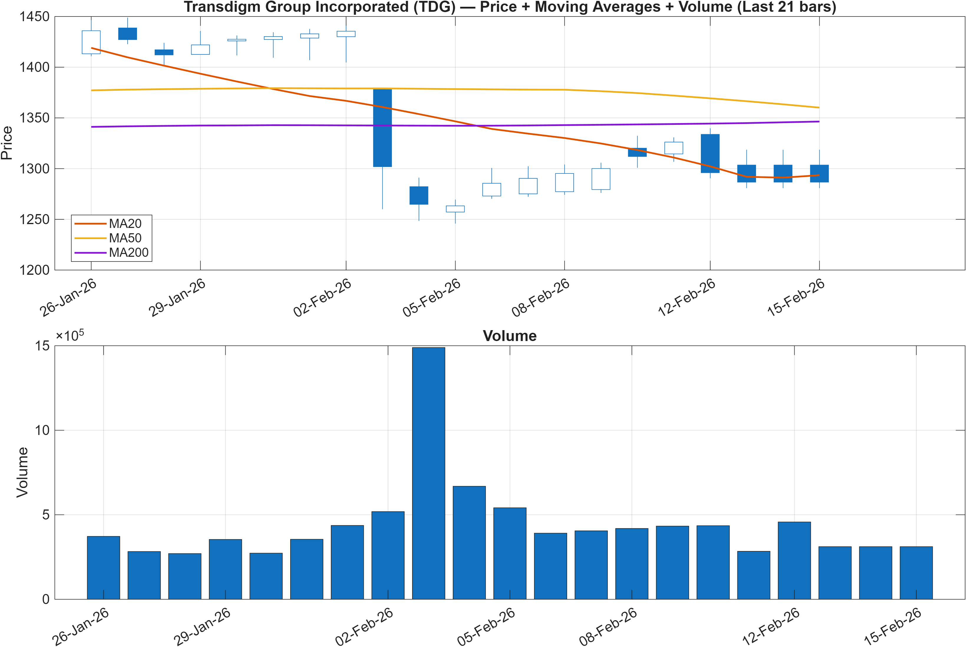 TDG price chart with moving averages
