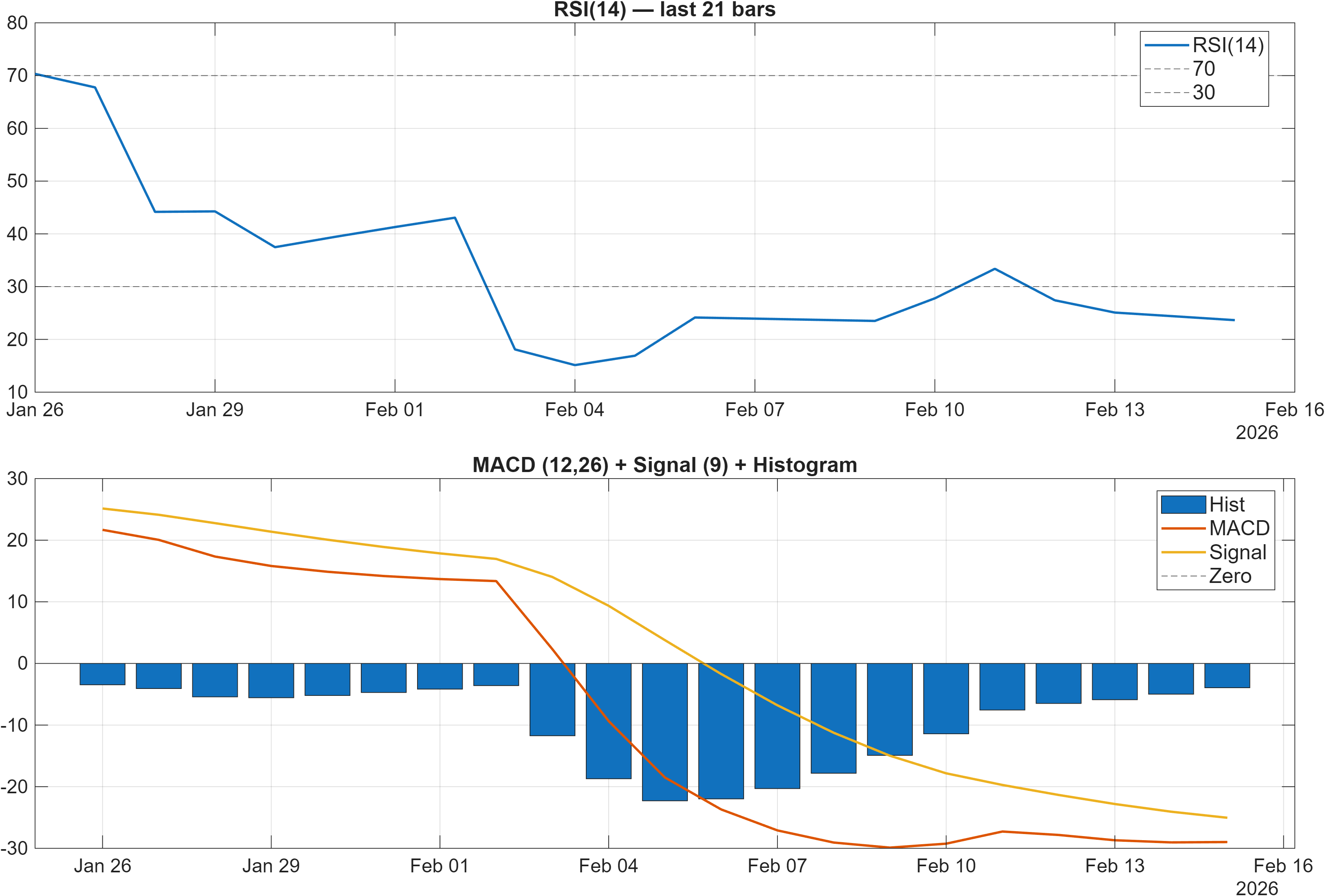TDG RSI and MACD indicator chart