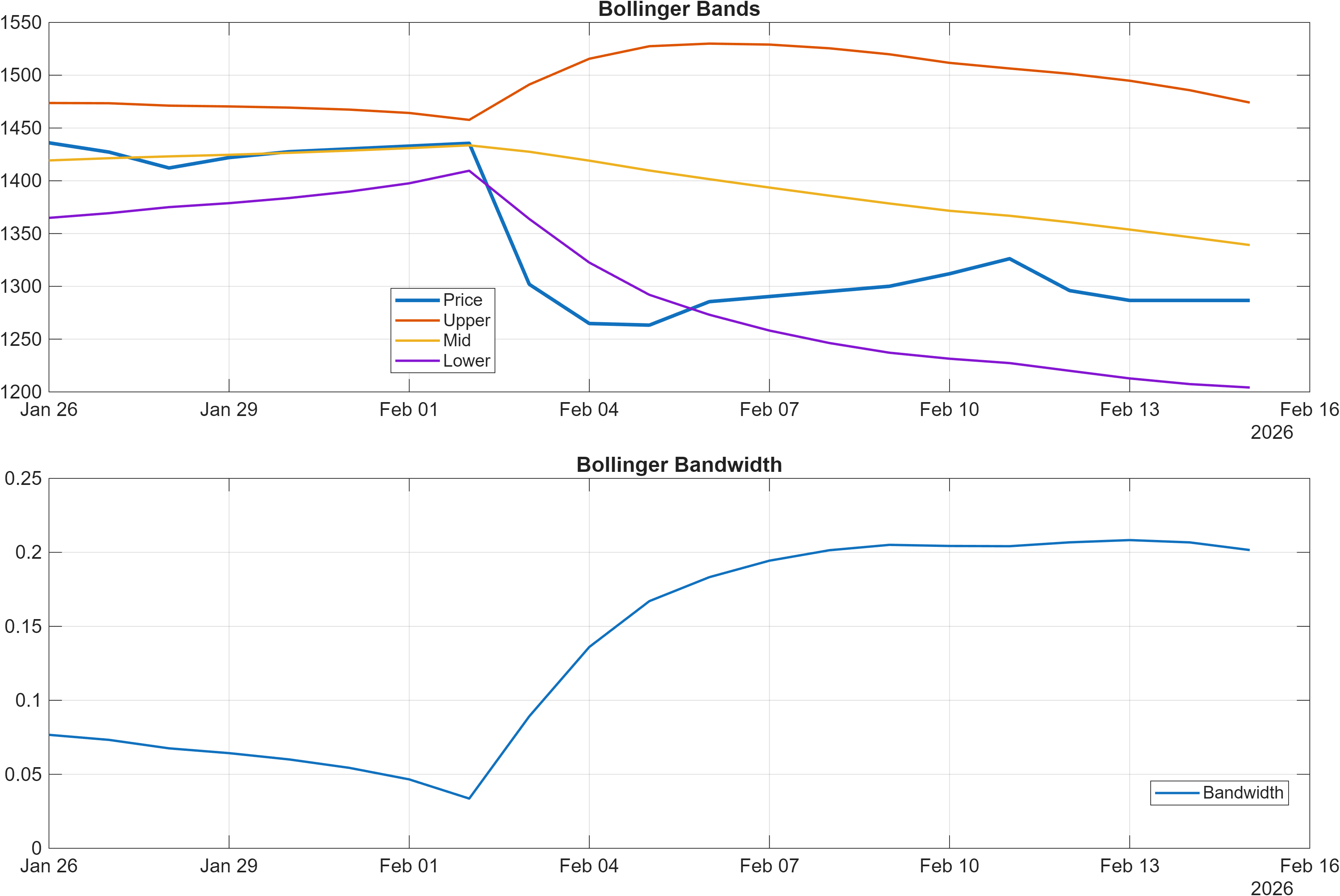 TDG Bollinger Bands and bandwidth chart