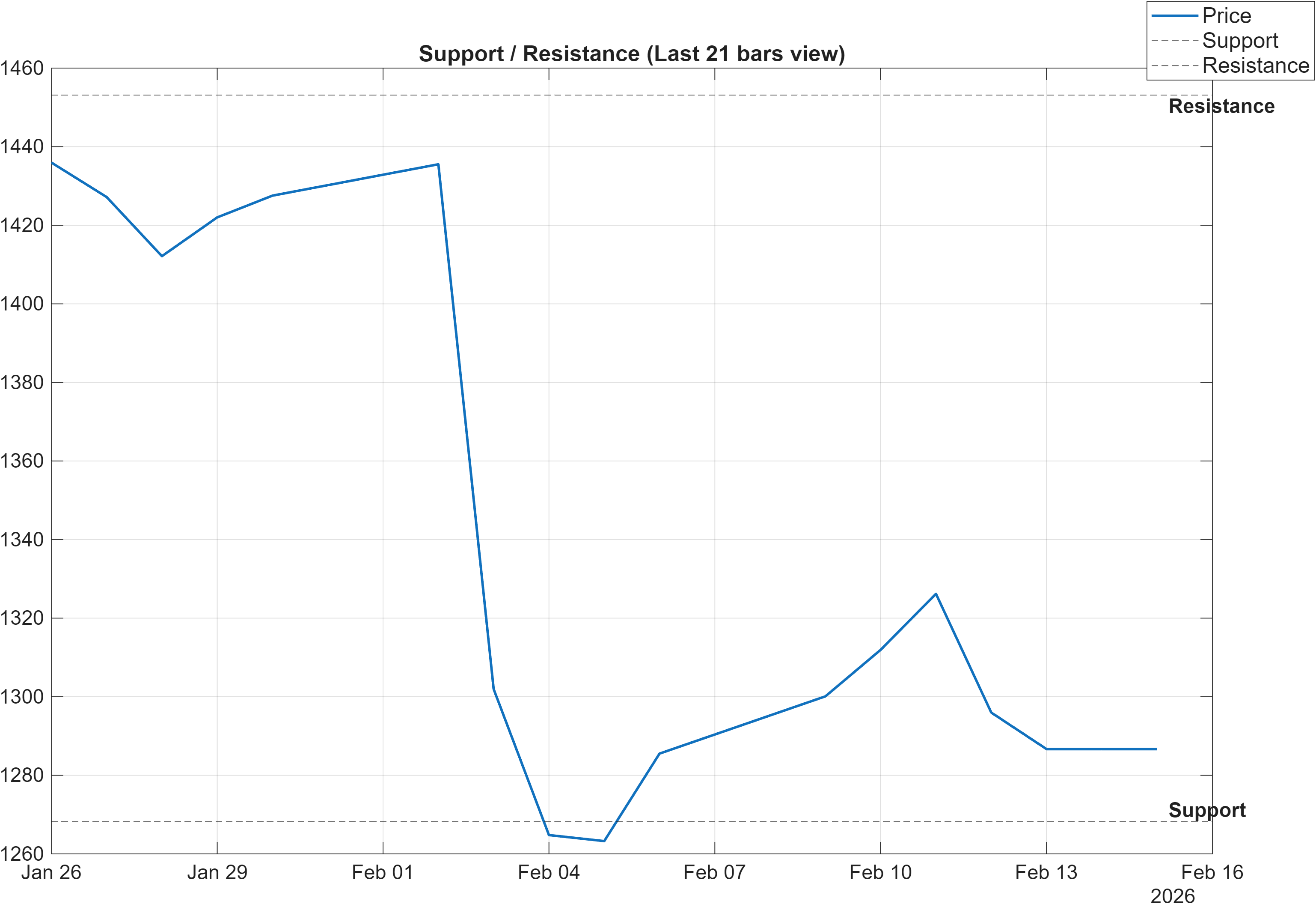 TDG support and resistance levels chart