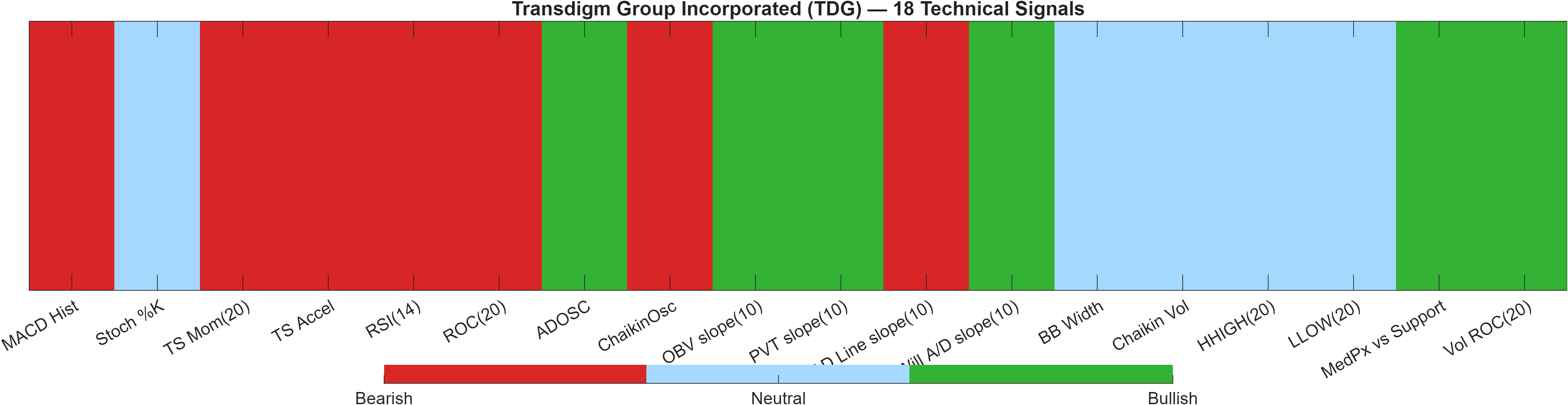 TDG 18 technical signals heatmap dashboard