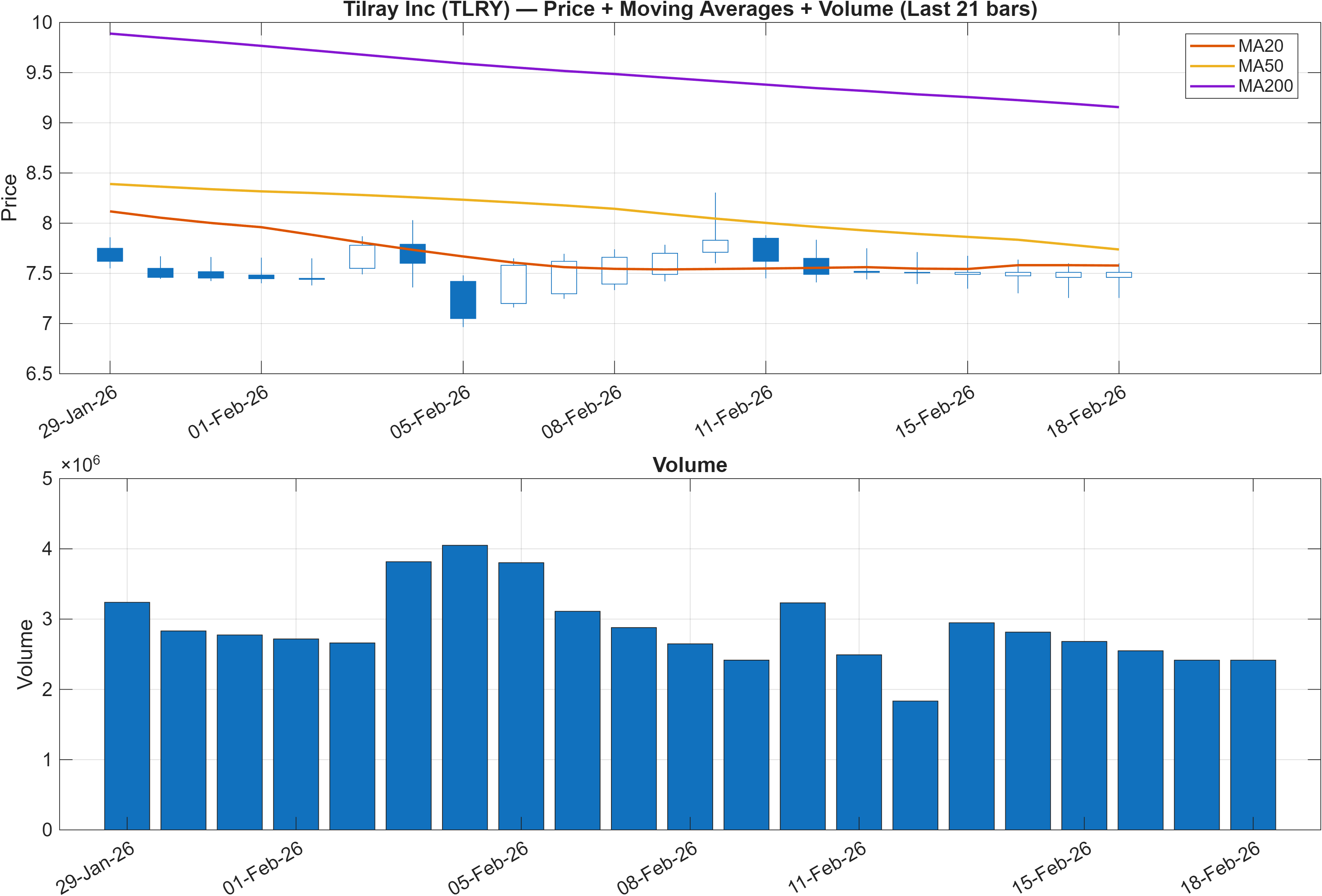 TLRY price chart with moving averages