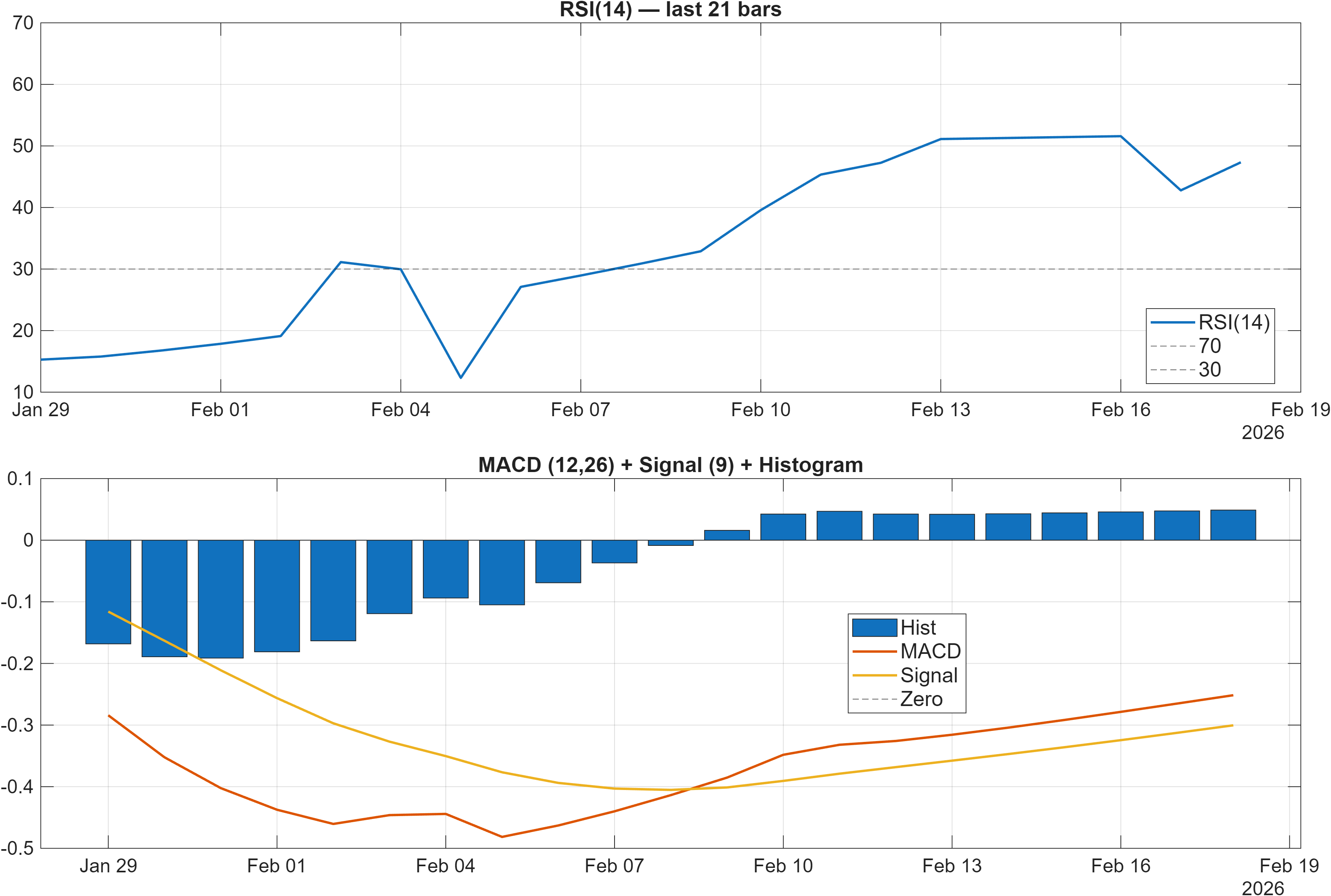 TLRY RSI and MACD indicator chart