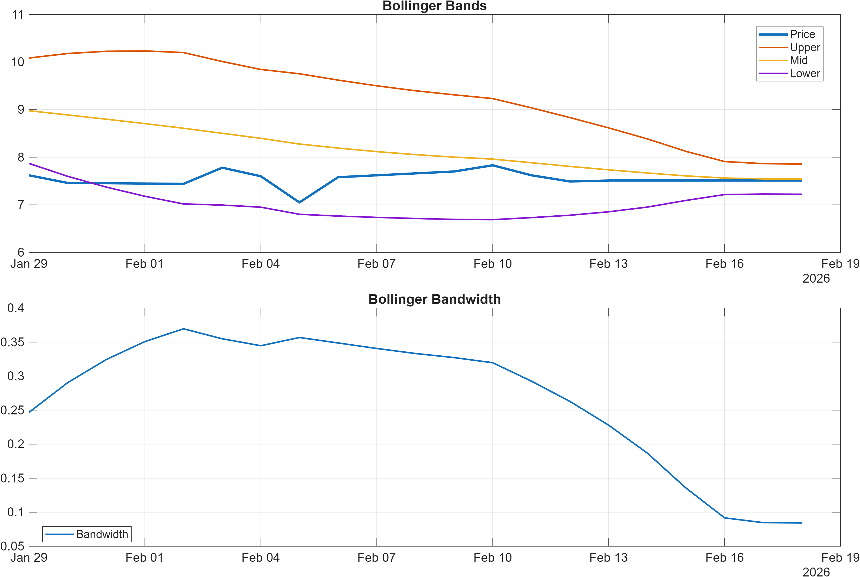 TLRY Bollinger Bands and bandwidth chart