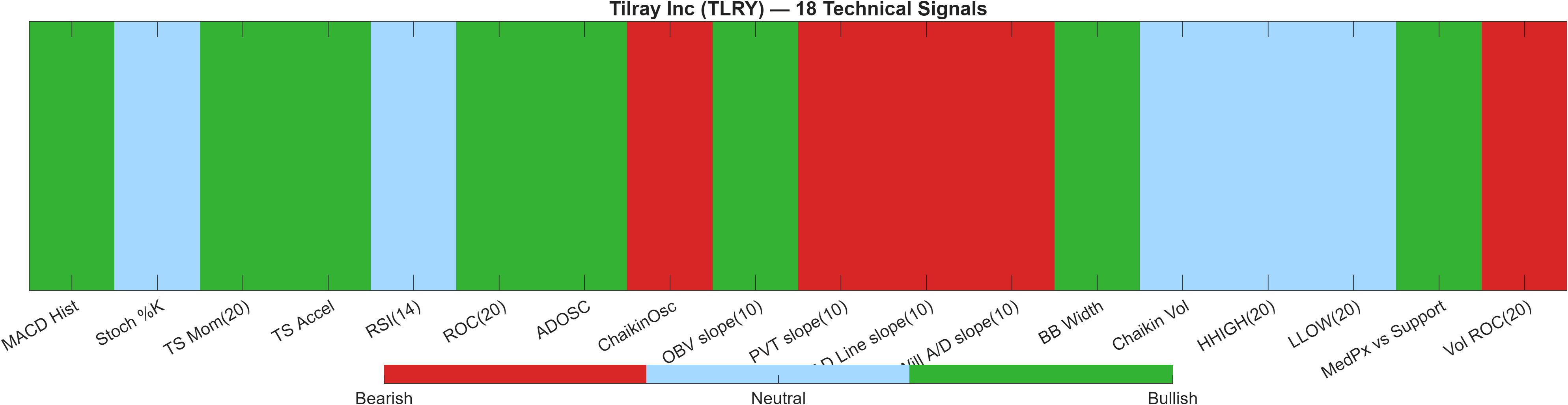 TLRY 18 technical signals heatmap dashboard